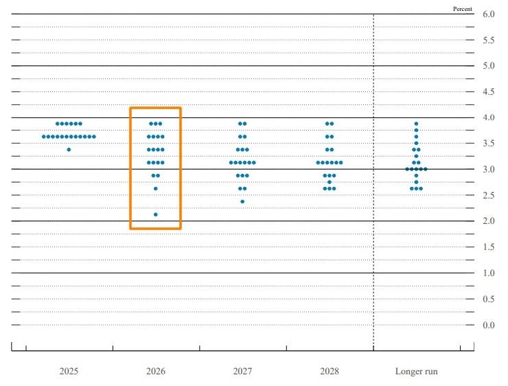 Планы ФРС на 2026 год. Раздельный прогноз по ставке ФРС. Планы ФРС на 2026 год. Раздельный прогноз по ставке ФРС. Фото.