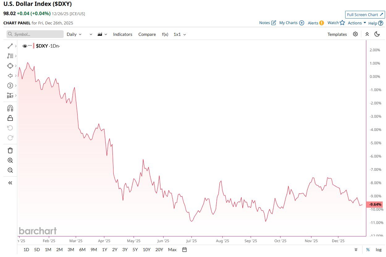 Биткоин – лучший актив десятилетия. Индекс доллара США. Биткоин – лучший актив десятилетия. Индекс доллара США. Фото.