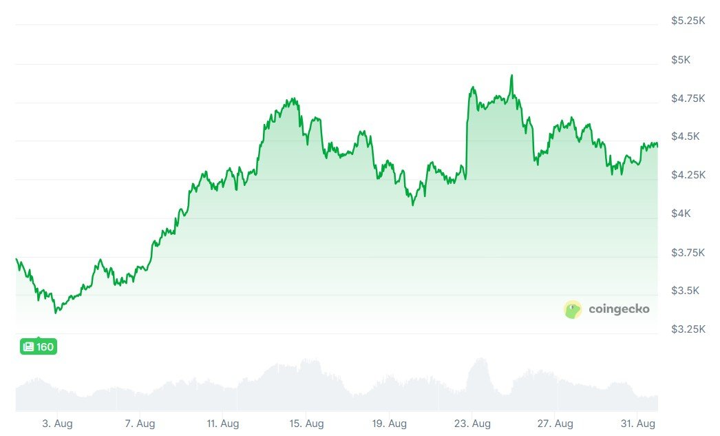 Сравнение акций и Биткоина. Изменения курса Эфириума в августе. Сравнение акций и Биткоина. Изменения курса Эфириума в августе. Фото.