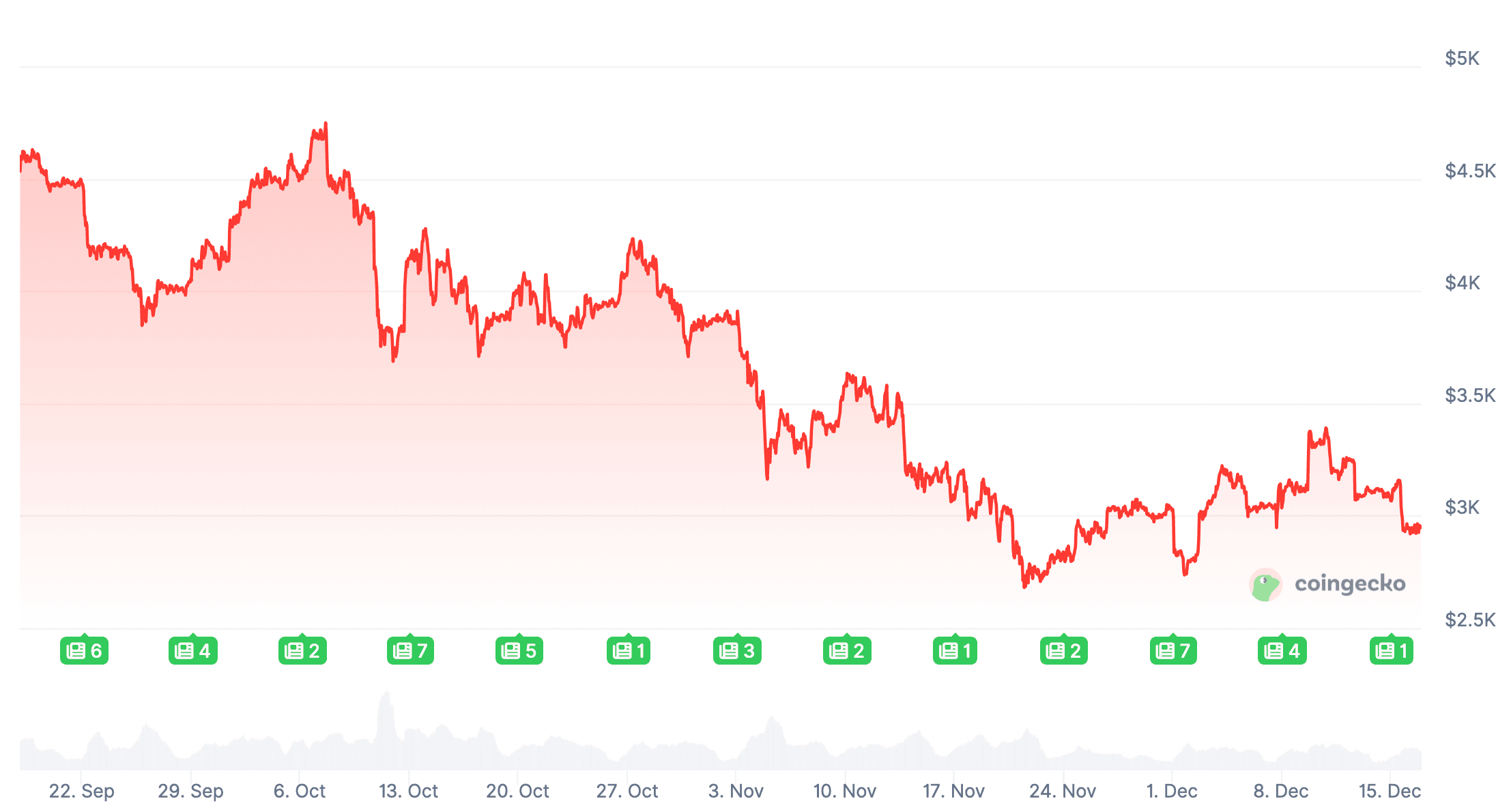 Безработица в США. Изменения курса Эфириума за последние три месяца. Безработица в США. Изменения курса Эфириума за последние три месяца. Фото.