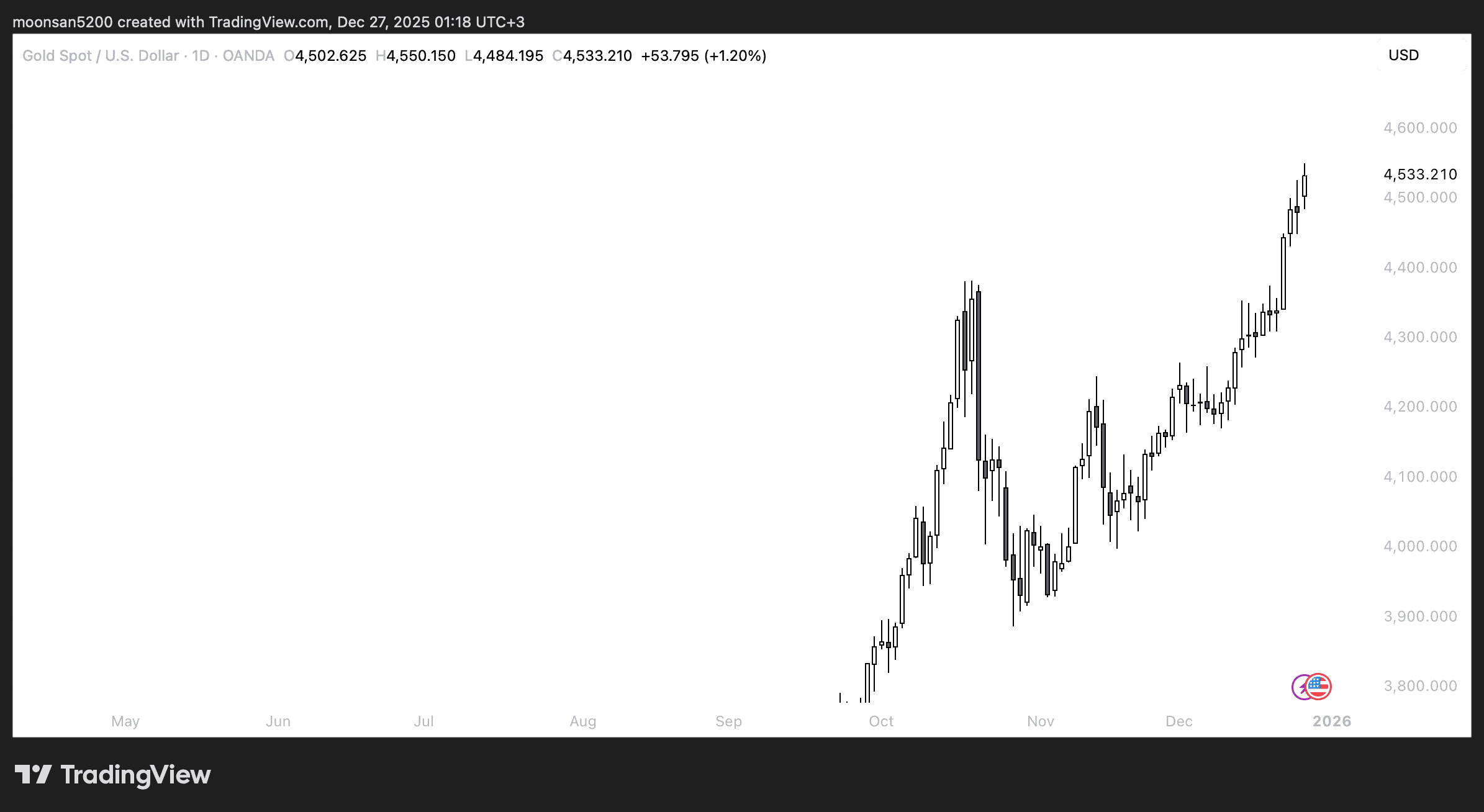 Биткоин пропустил Рождественское ралли. Изменения курса золота. Фото.