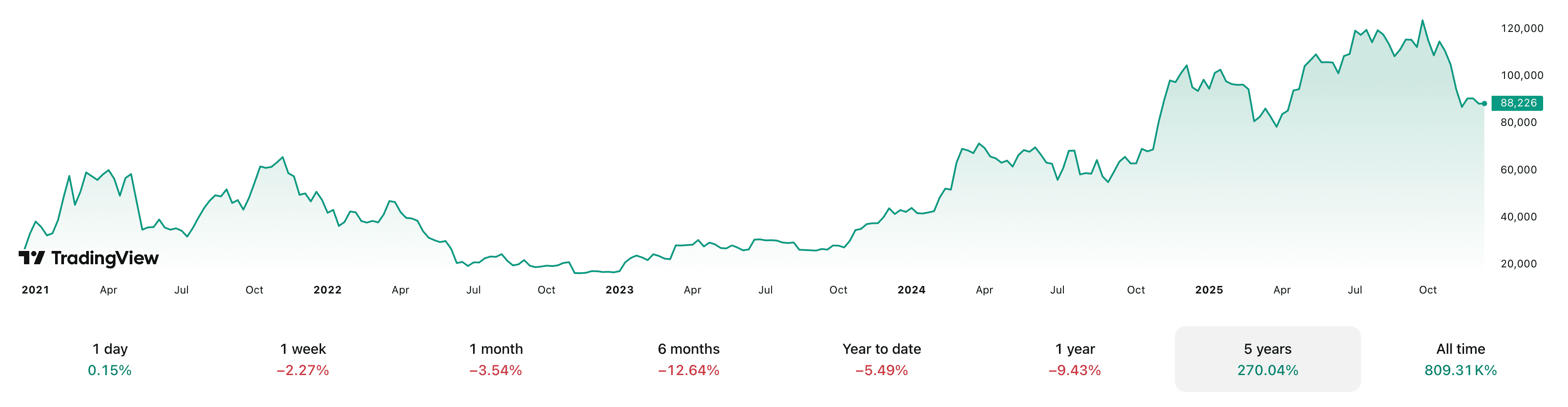 Что будет с Биткоином дальше. Изменения курса Биткоина за последние пять лет. Что будет с Биткоином дальше. Изменения курса Биткоина за последние пять лет. Фото.