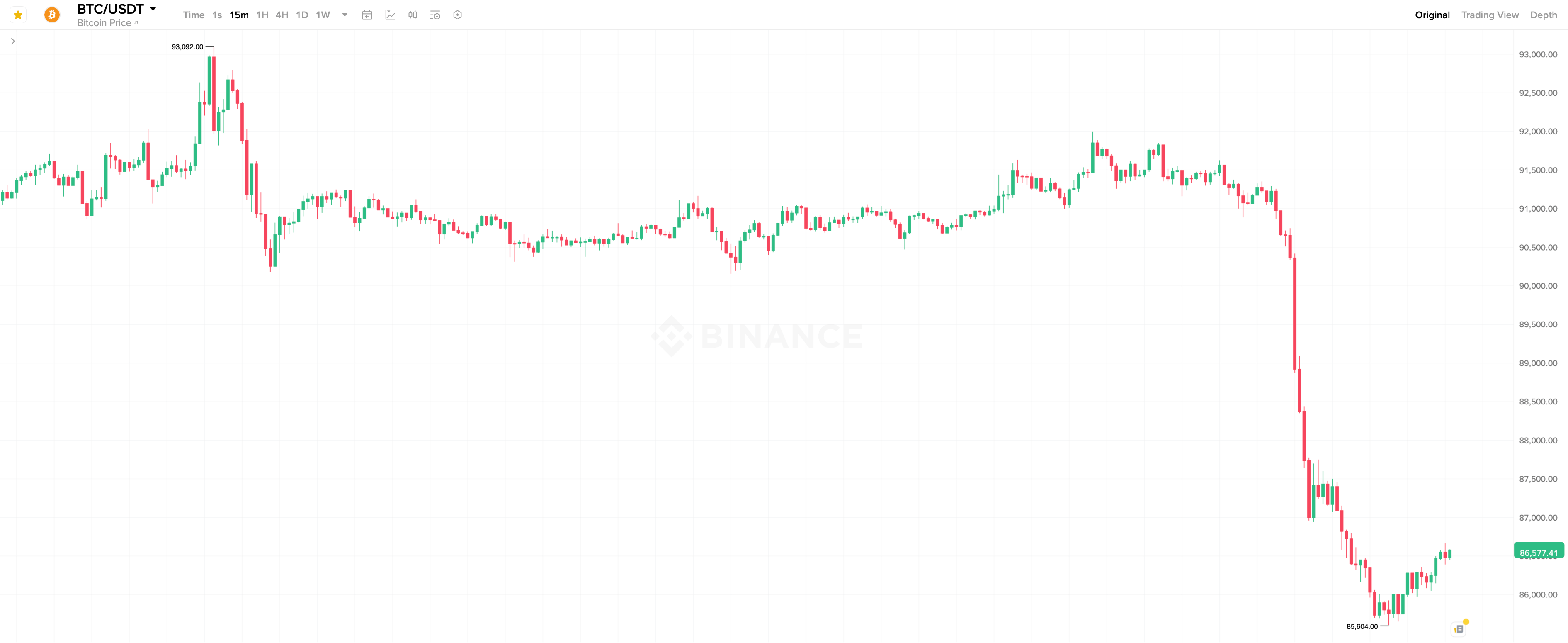 Почему снова упал Биткоин? 15-минутный график курса Биткоина. Почему снова упал Биткоин? 15-минутный график курса Биткоина. Фото.