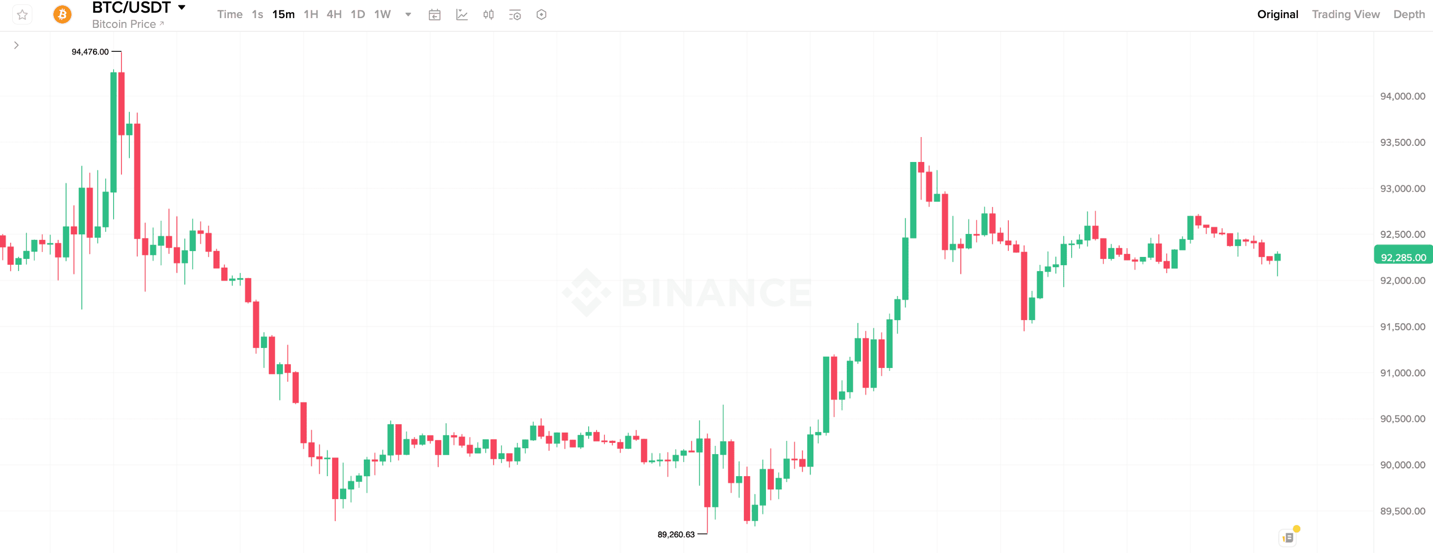 Почему вырос Биткоин. 15-минутный график курса Биткоина на бирже Binance. Почему вырос Биткоин. 15-минутный график курса Биткоина на бирже Binance. Фото.