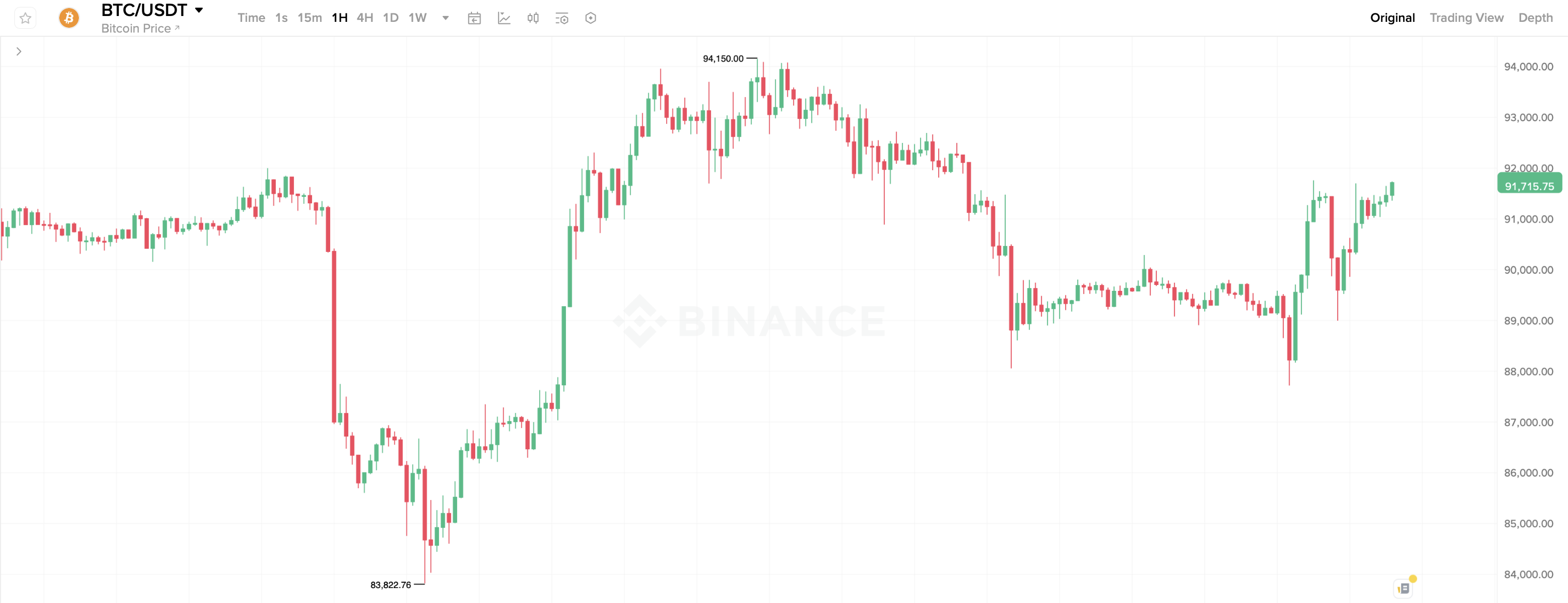 Биткоин – не тюльпаномания. Часовой график курса Биткоина. Фото.