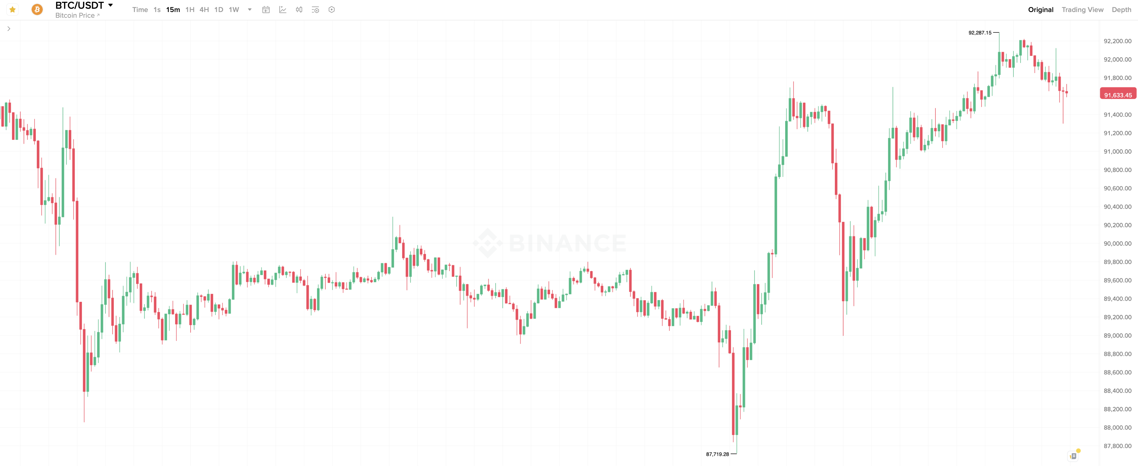 Что будет с курсом Биткоина дальше. 15-минутный график курса Биткоина. Фото.