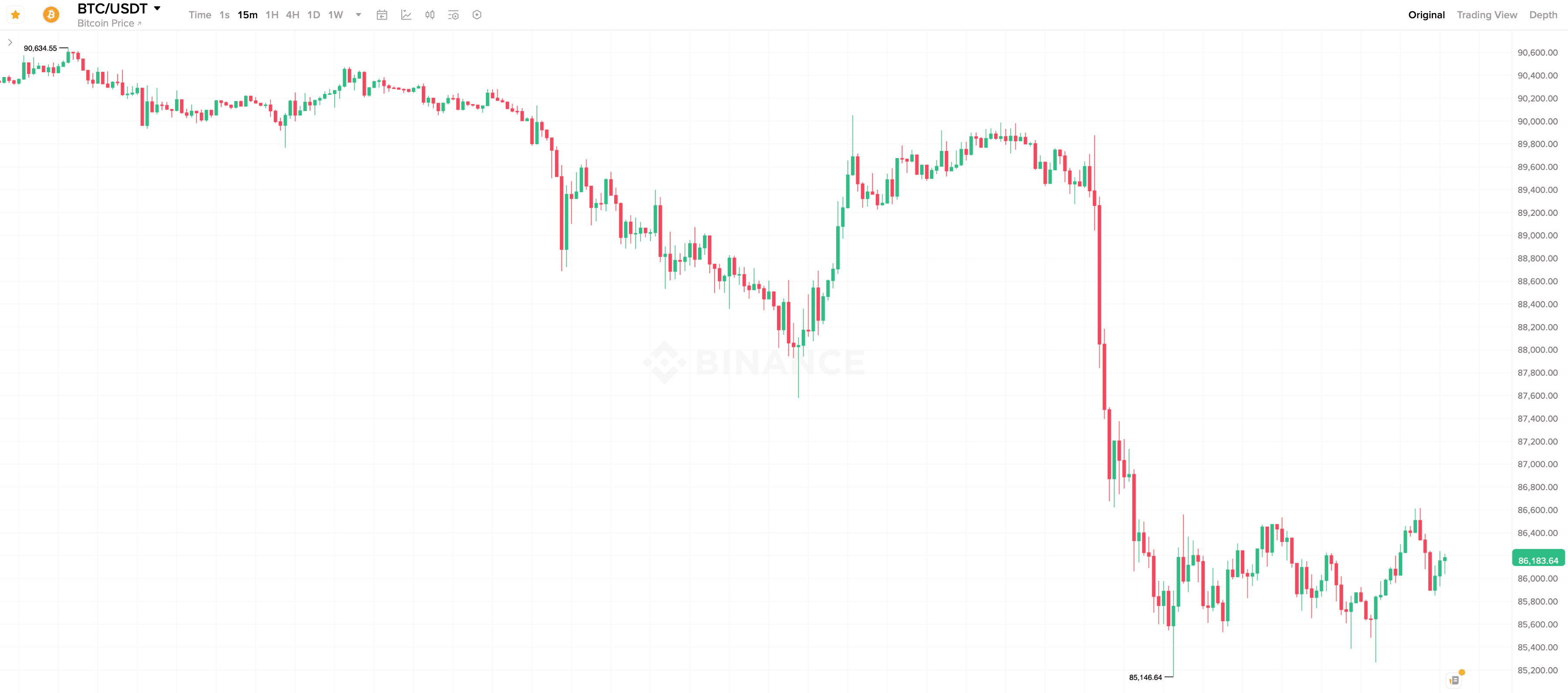 Новая коррекция Биткоина. 15-минутный график курса Биткоина. Новая коррекция Биткоина. 15-минутный график курса Биткоина. Фото.