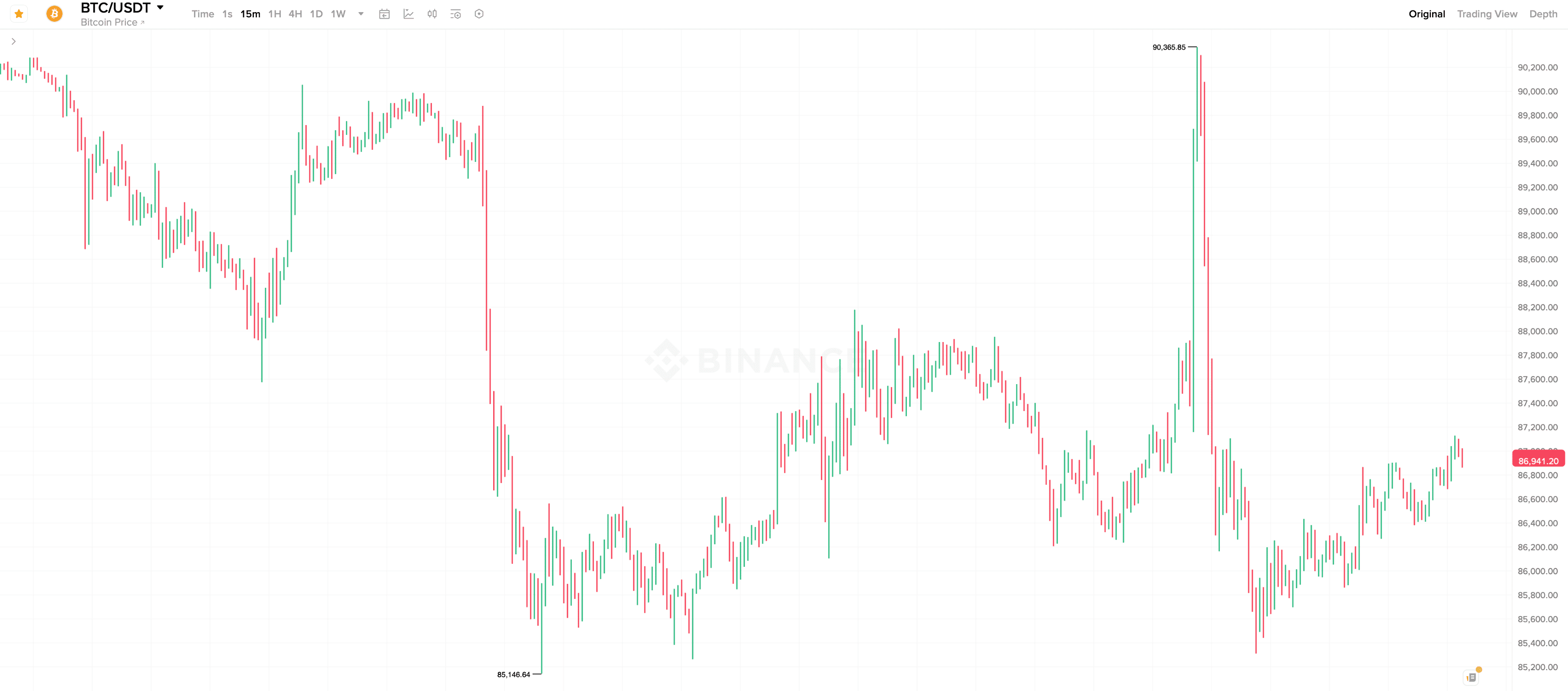 Что будет с Биткоином дальше. 15-минутный график курса Биткоина. Что будет с Биткоином дальше. 15-минутный график курса Биткоина. Фото.
