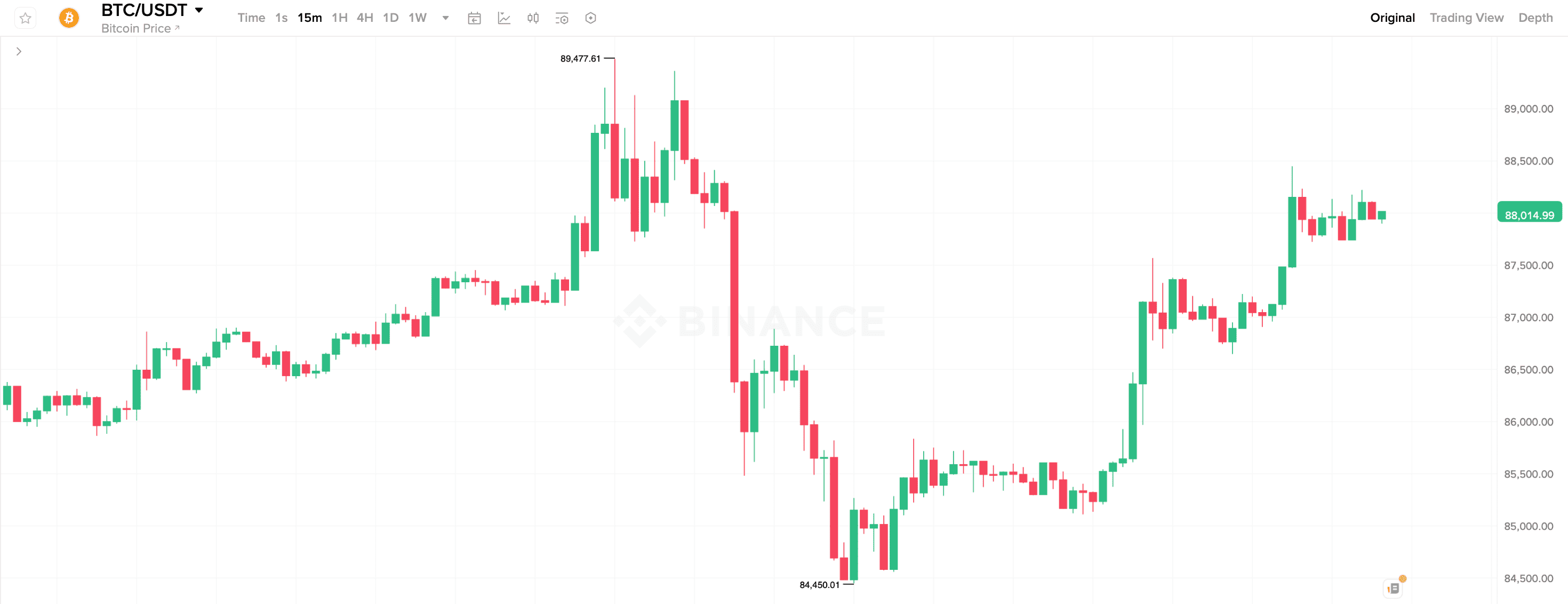 Что происходит с Биткоином. 15-минутный график курса Биткоина. Что происходит с Биткоином. 15-минутный график курса Биткоина. Фото.