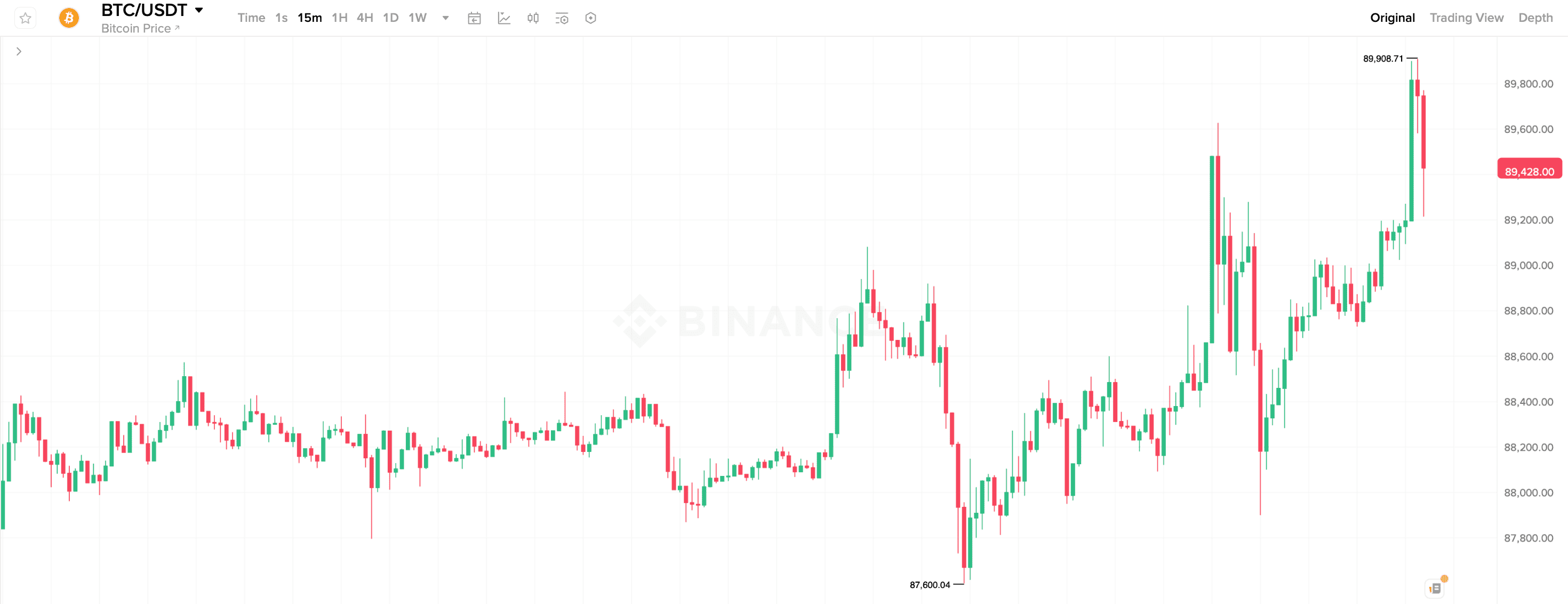 Что будет с курсом Биткоина. 15-минутный график курса Биткоина. Что будет с курсом Биткоина. 15-минутный график курса Биткоина. Фото.