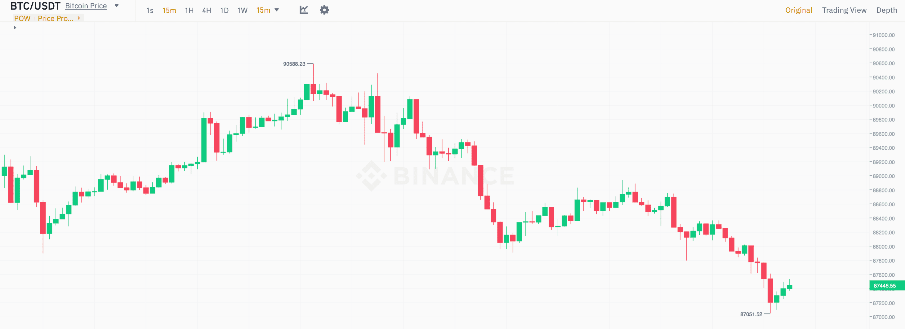 Что происходит с Биткоином сейчас. 15-минутный график курса Биткоина на бирже Binance. Что происходит с Биткоином сейчас. 15-минутный график курса Биткоина на бирже Binance. Фото.