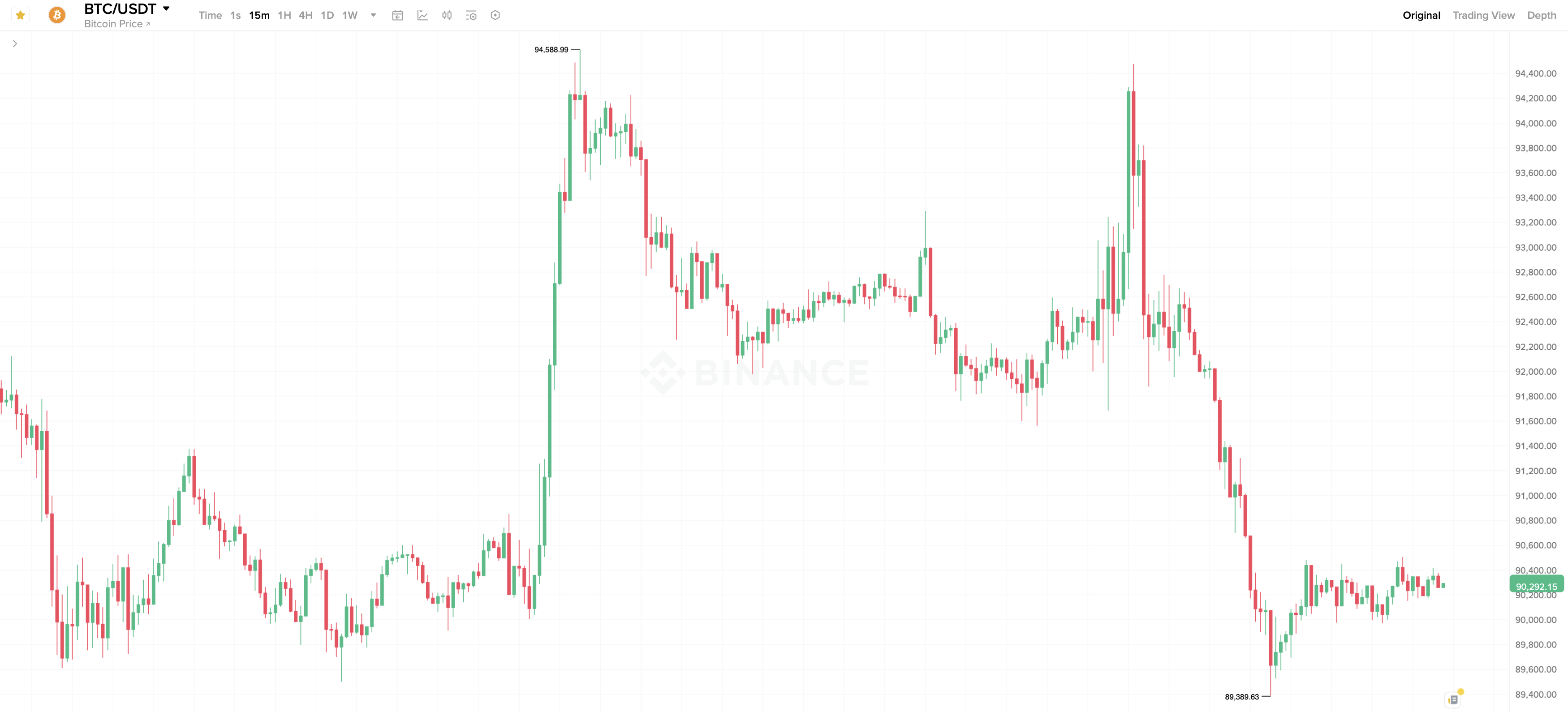 Почему криптовалюты снова упали. 15-минутный график курса Биткоина. Почему криптовалюты снова упали. 15-минутный график курса Биткоина. Фото.