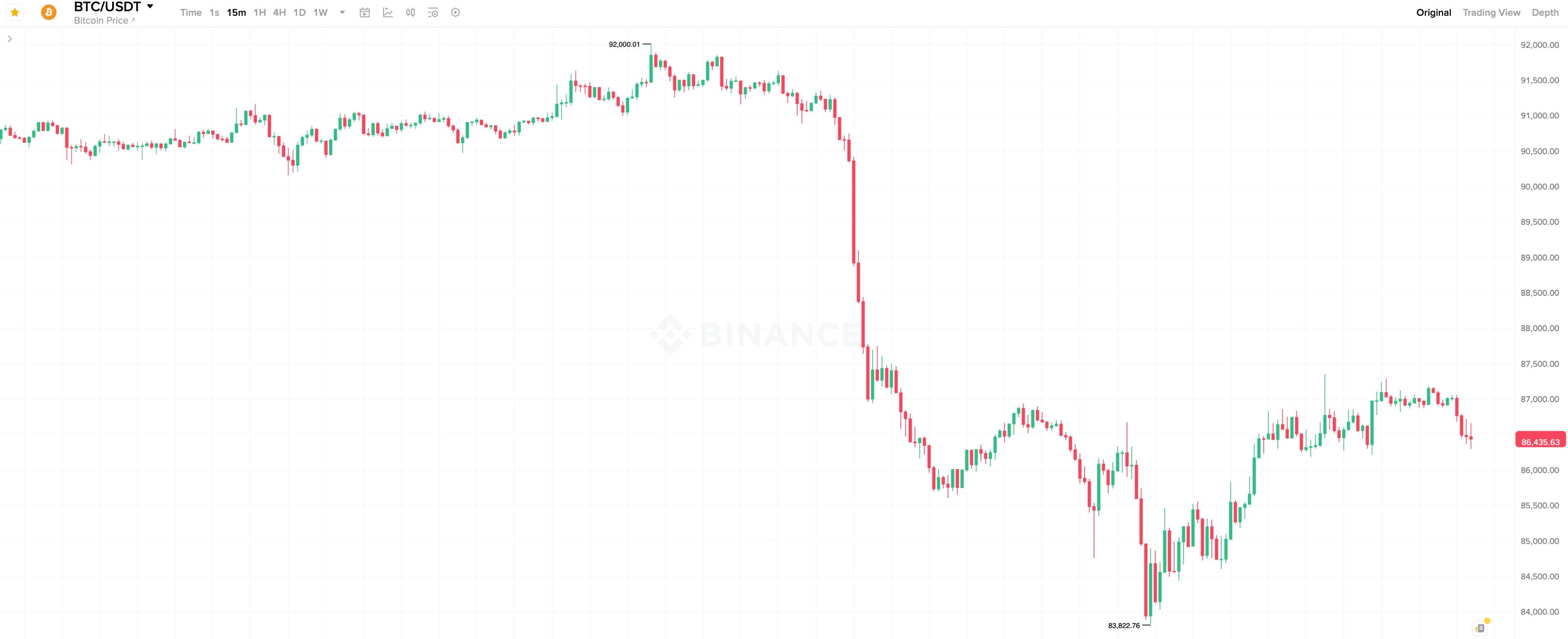 Что будет с курсом Биткоина дальше. 15-минутный график курса Биткоина. Фото.