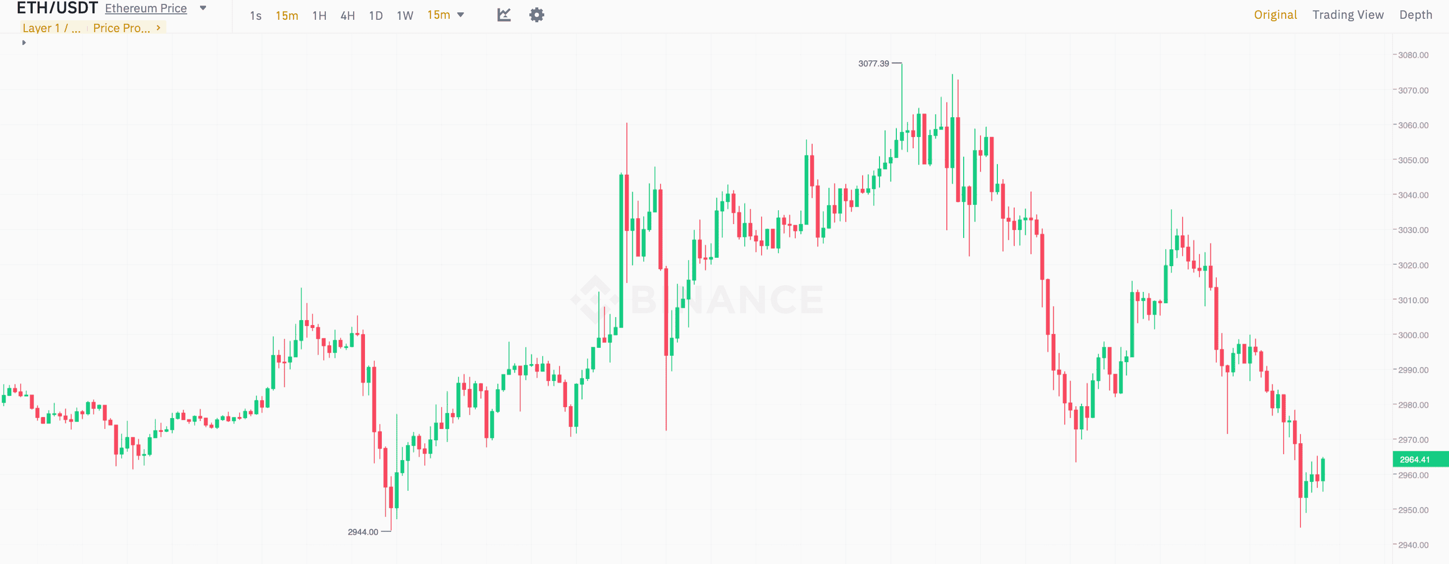 Какие компании продают криптовалюты. 15-минутный график курса Эфириума на бирже Binance. Какие компании продают криптовалюты. 15-минутный график курса Эфириума на бирже Binance. Фото.