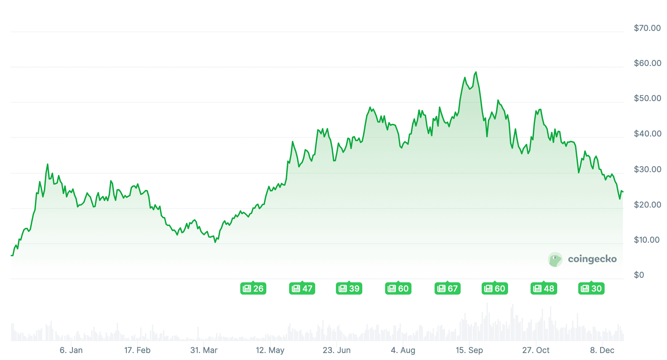 Когда ждать сезон альткоинов. Изменения курса токена Hyperliquid. Когда ждать сезон альткоинов. Изменения курса токена Hyperliquid. Фото.