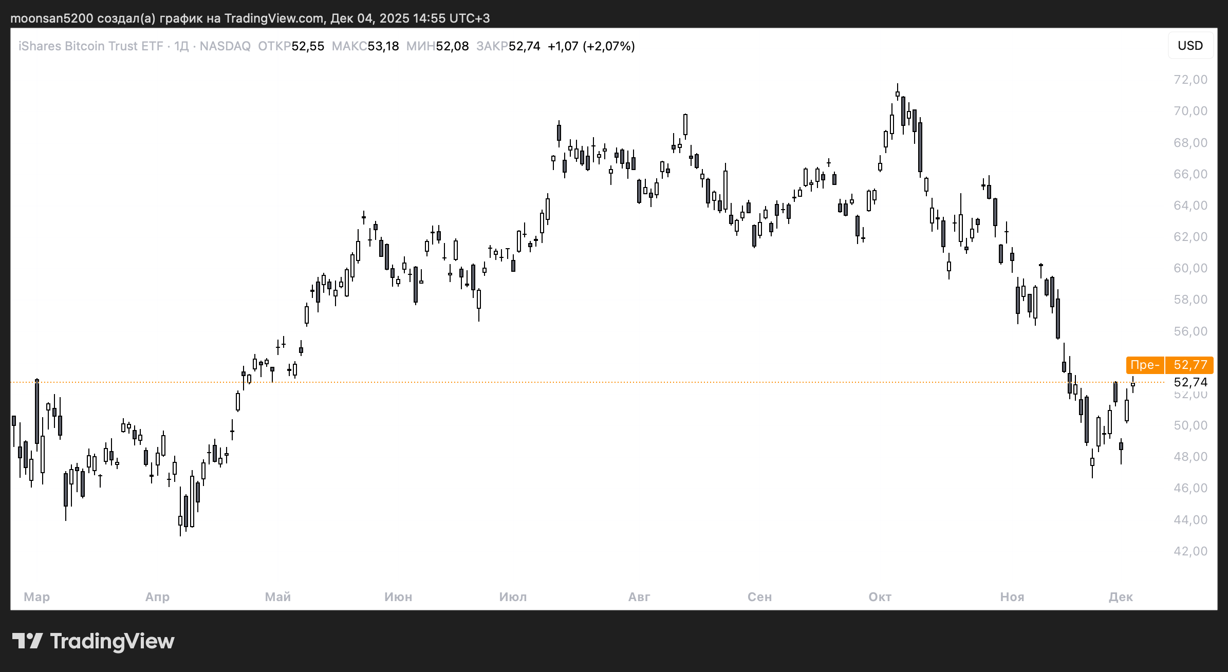 Как Ларри Финк относится к Биткоину? Изменения стоимости акций IBIT. Фото.