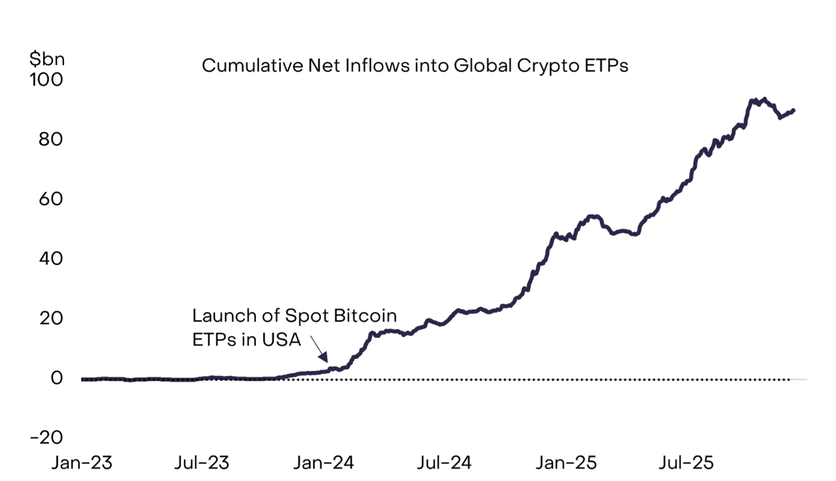 Когда будут расти криптовалюты. Притоки средств в биржевые инструменты на основе криптовалют. Фото.