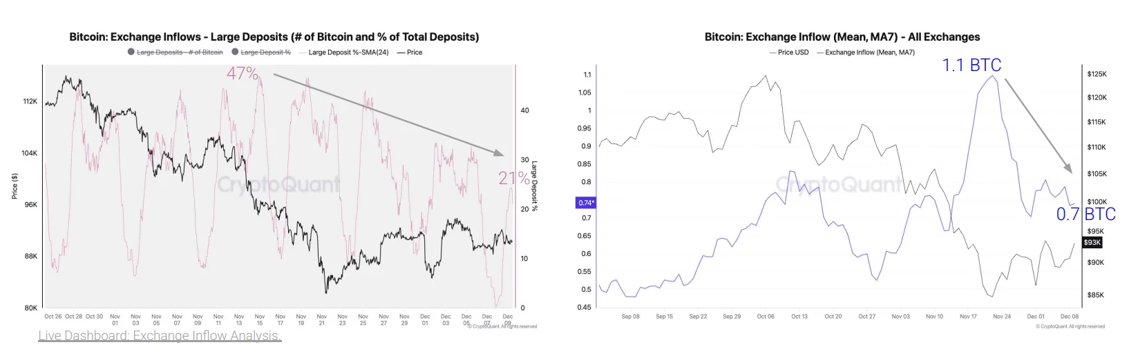 Будет ли падать Биткоин? Притоки биткоинов на криптовалютные биржи. Будет ли падать Биткоин? Притоки биткоинов на криптовалютные биржи. Фото.
