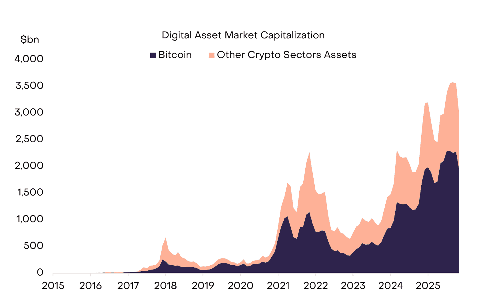 Когда будут расти криптовалюты. Сравнение капитализации Биткоина и других цифровых активов. Фото.
