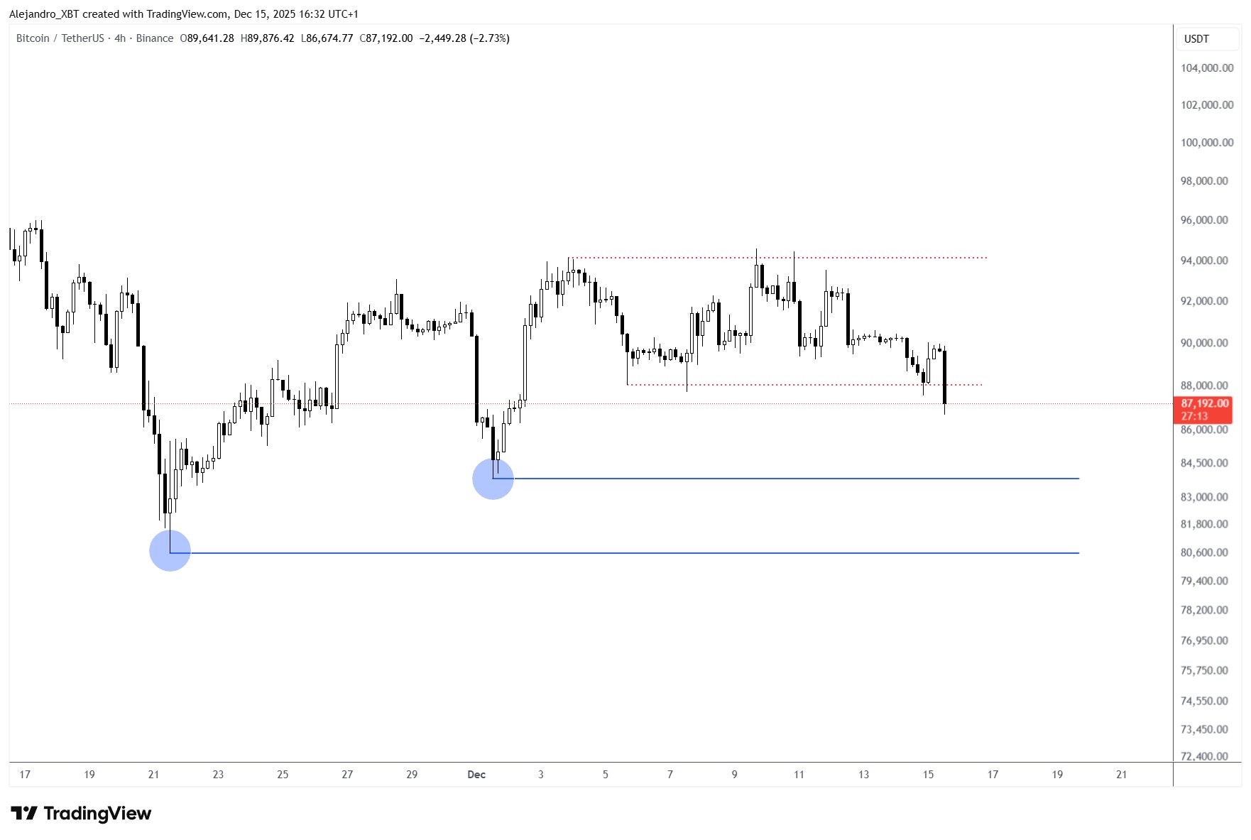 Новая коррекция Биткоина. Главные зоны поддержки на графике курса Биткоина. Новая коррекция Биткоина. Главные зоны поддержки на графике курса Биткоина. Фото.