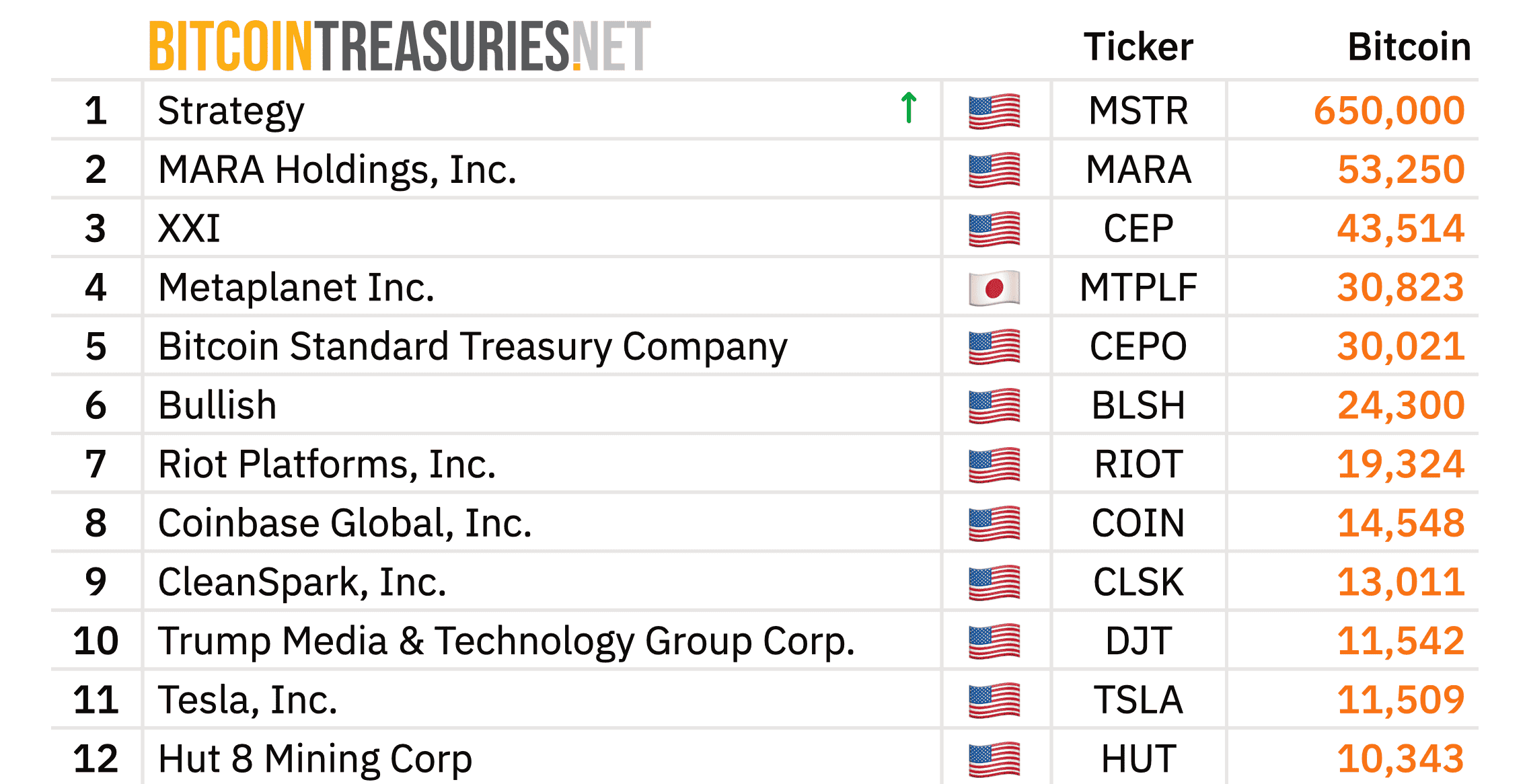 Сколько биткоинов у Strategy. Рейтинг публичных компаний по числу накопленных биткоинов. Сколько биткоинов у Strategy. Рейтинг публичных компаний по числу накопленных биткоинов. Фото.