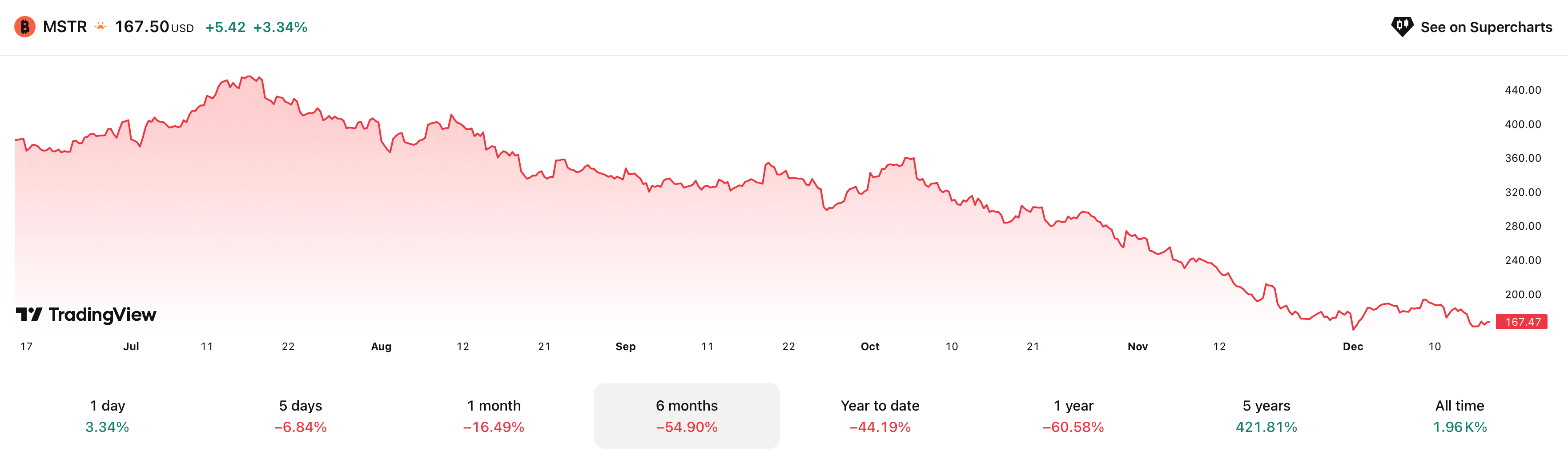 Успех в накоплении крипты. За полгода акции Strategy подешевели на 55 процентов. Успех в накоплении крипты. За полгода акции Strategy подешевели на 55 процентов. Фото.