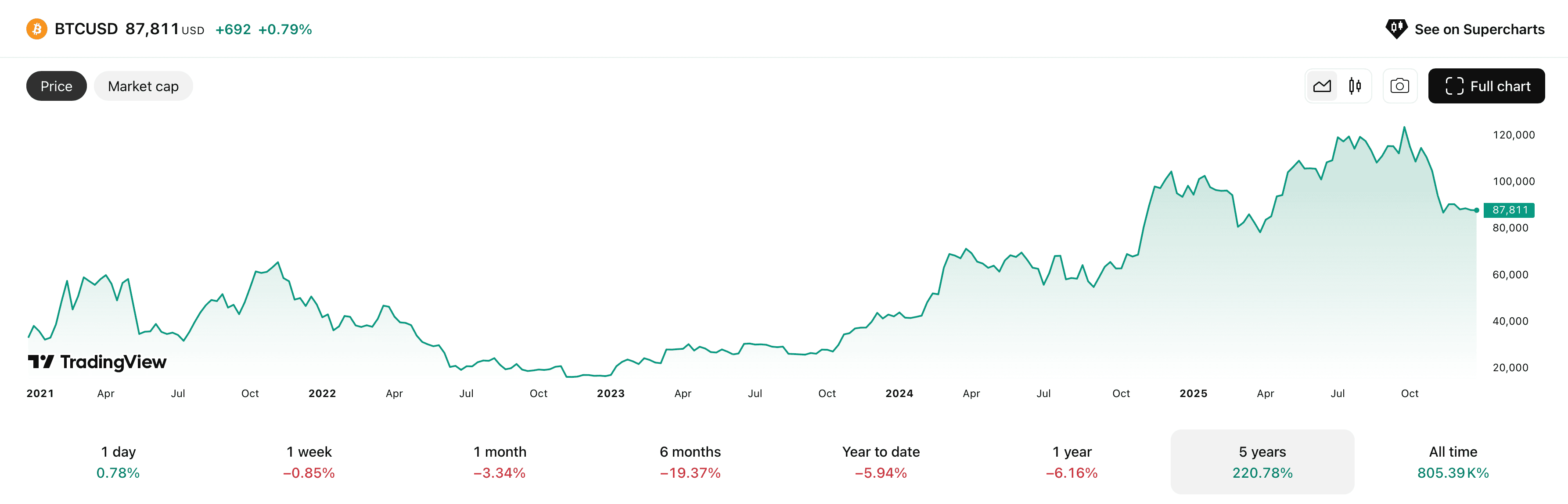 Что будет с Биткоином дальше. Изменения курса Биткоина за пять лет. Фото.