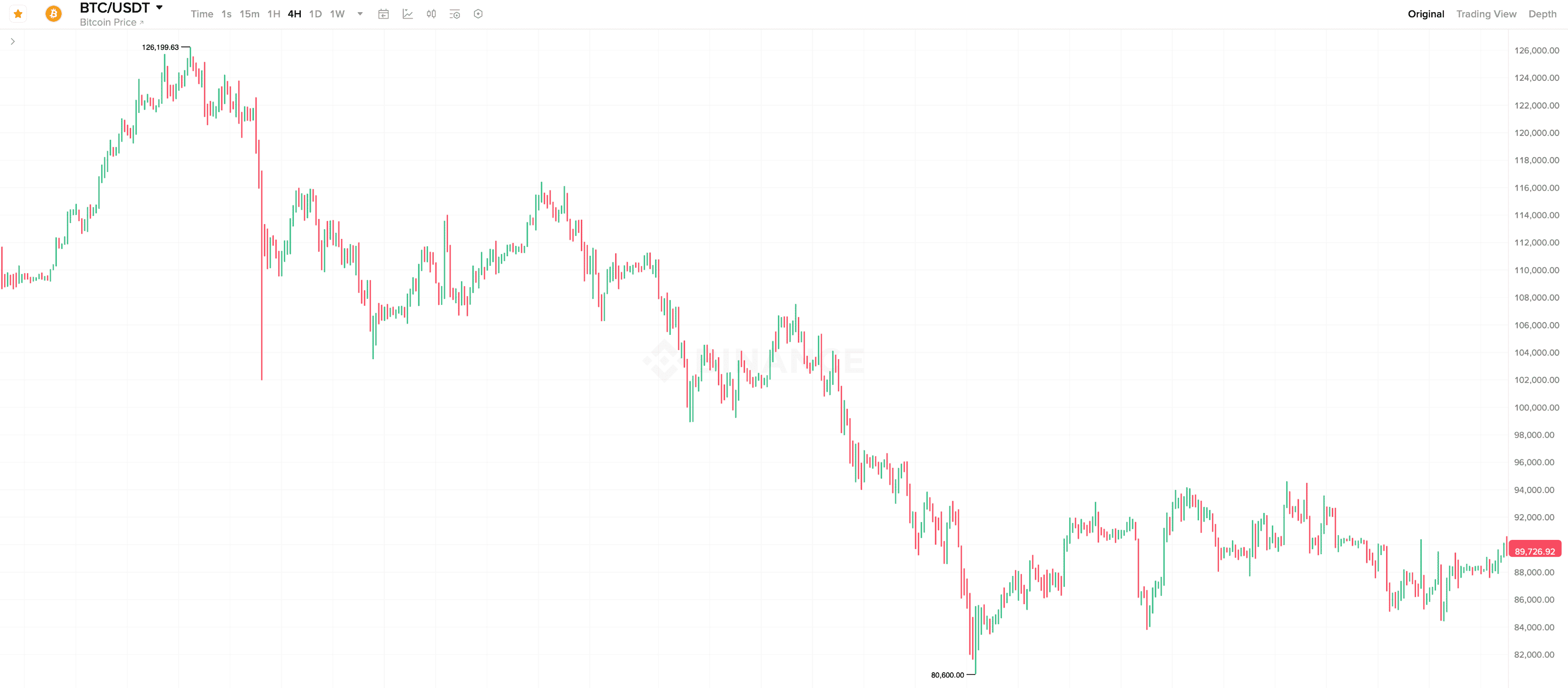 Почему криптовалюты будут падать дальше. Четырёхчасовой график курса Биткоина. Почему криптовалюты будут падать дальше. Четырёхчасовой график курса Биткоина. Фото.