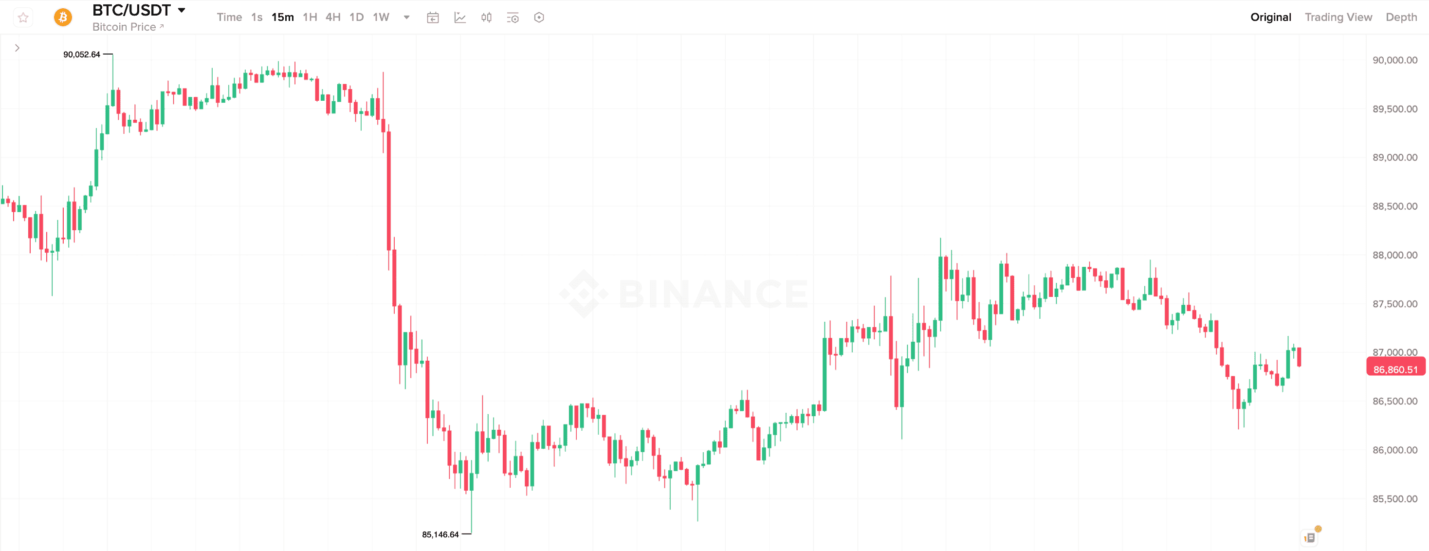 Безработица в США. 15-минутный график курса Биткоина. Безработица в США. 15-минутный график курса Биткоина. Фото.