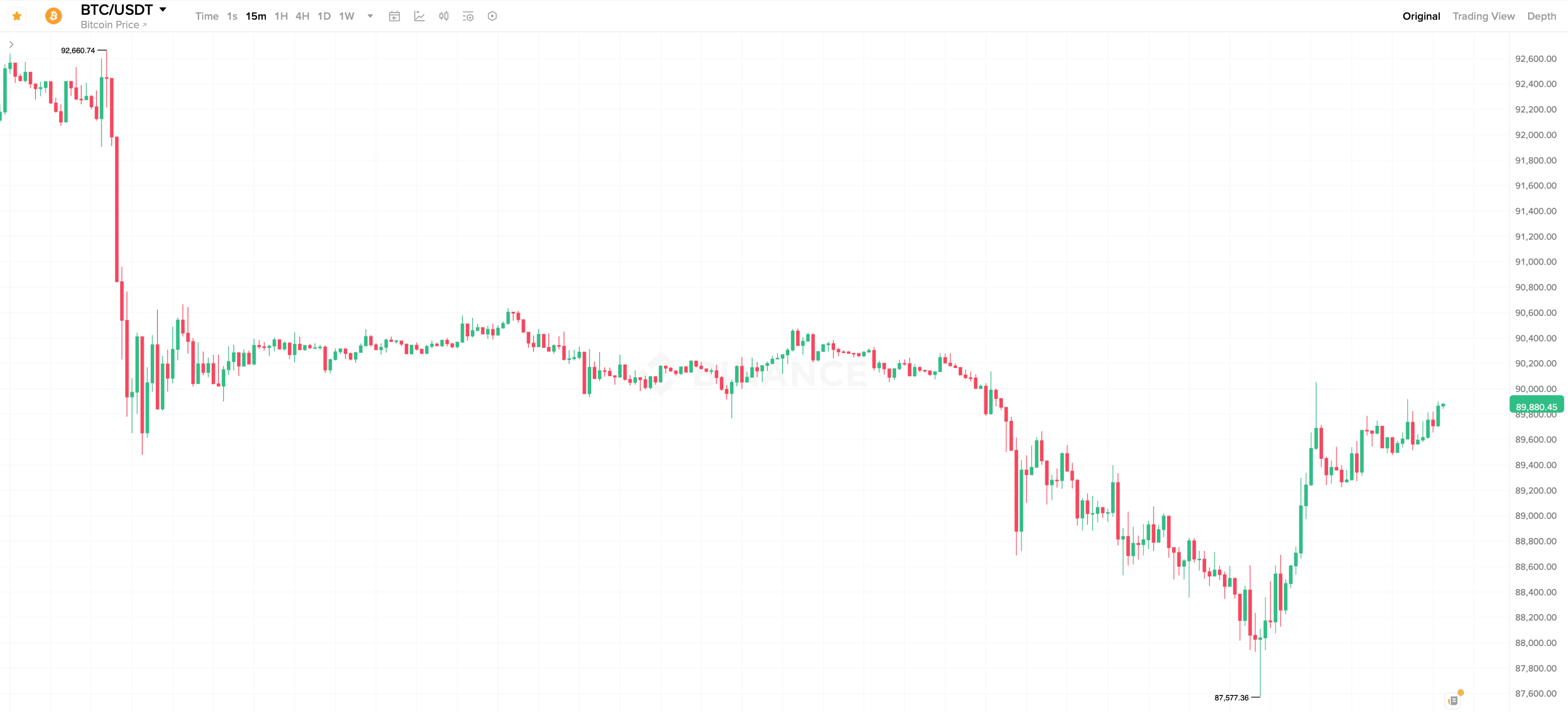 Что влияет на цену Биткоина? 15-минутный график курса Биткоина. Что влияет на цену Биткоина? 15-минутный график курса Биткоина. Фото.