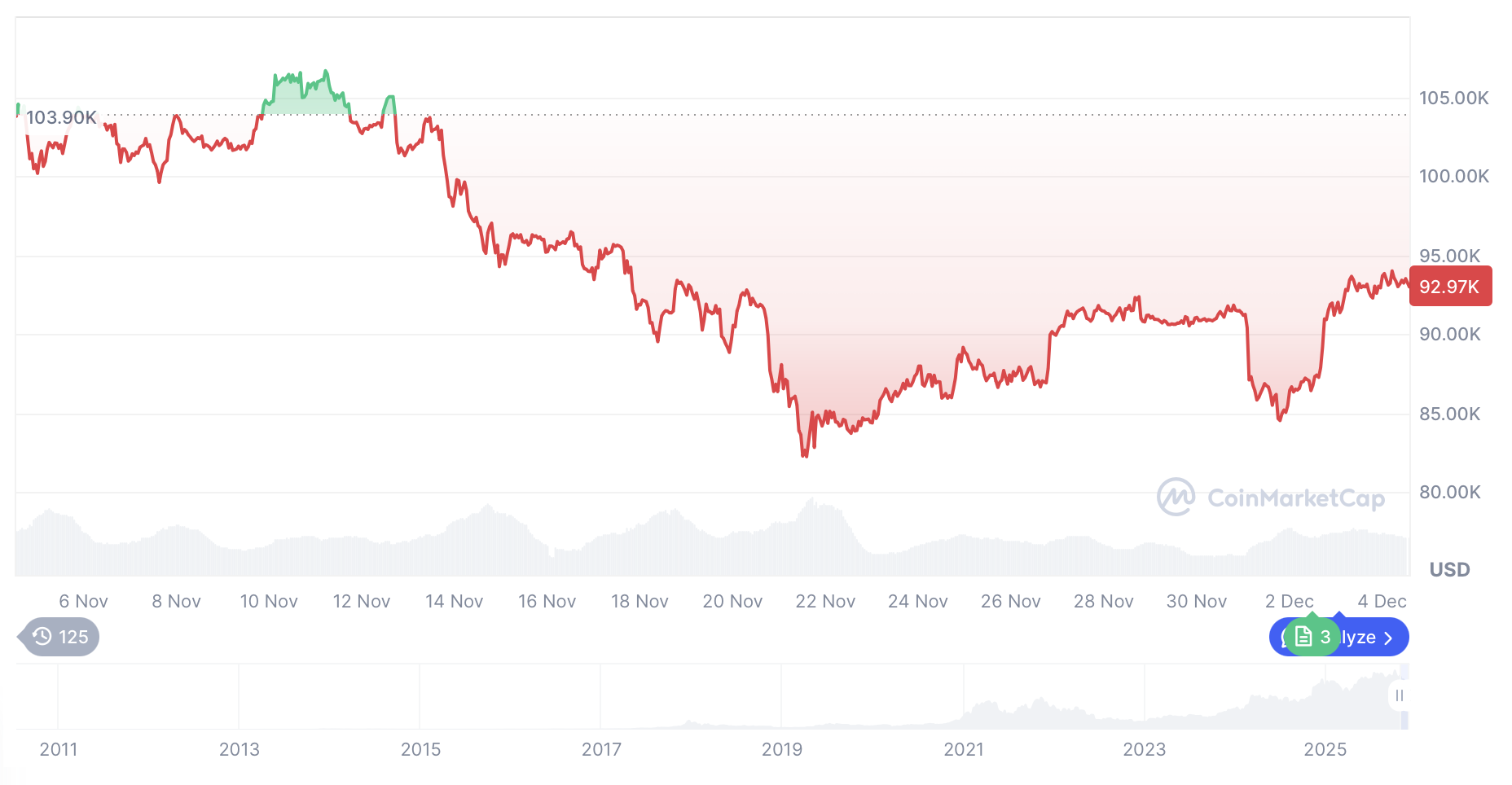 Что происходит с курсом Биткоина. Изменения курса Биткоина за последний месяц. Фото.