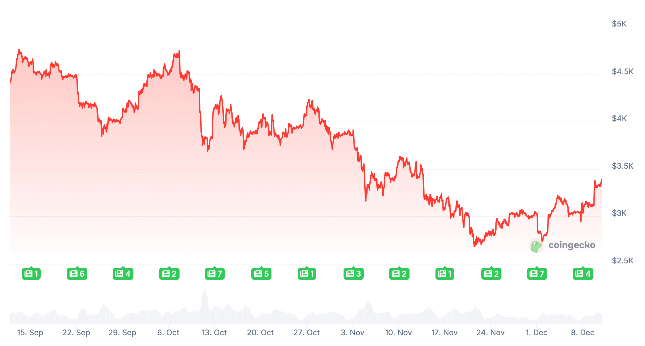Что происходит с финальностью в Эфириуме? Изменения курса Эфириума за три месяца. Что происходит с финальностью в Эфириуме? Изменения курса Эфириума за три месяца. Фото.