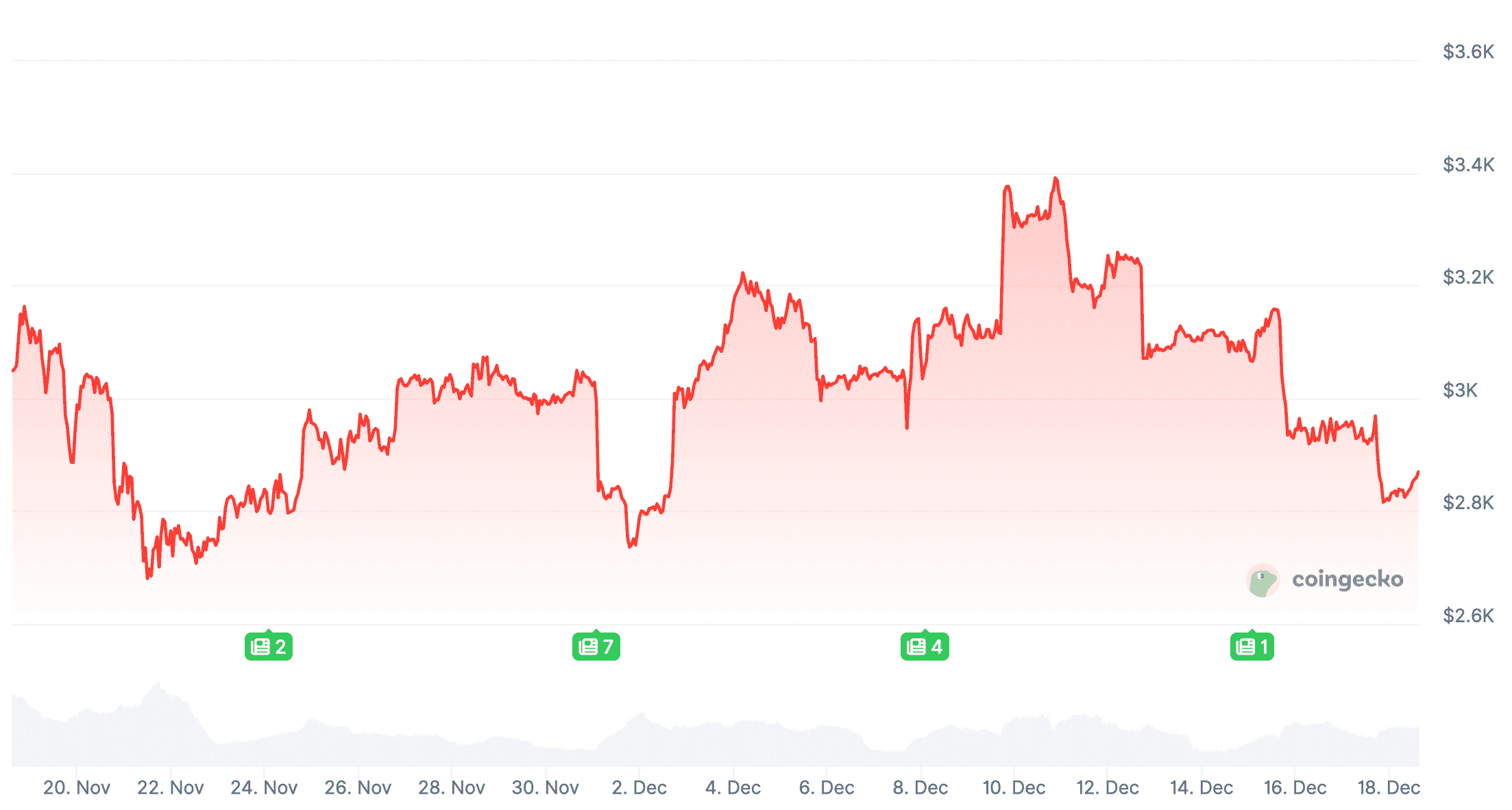 Что будет с Эфириумом. Изменения курса Эфириума за последний месяц. Что будет с Эфириумом. Изменения курса Эфириума за последний месяц. Фото.