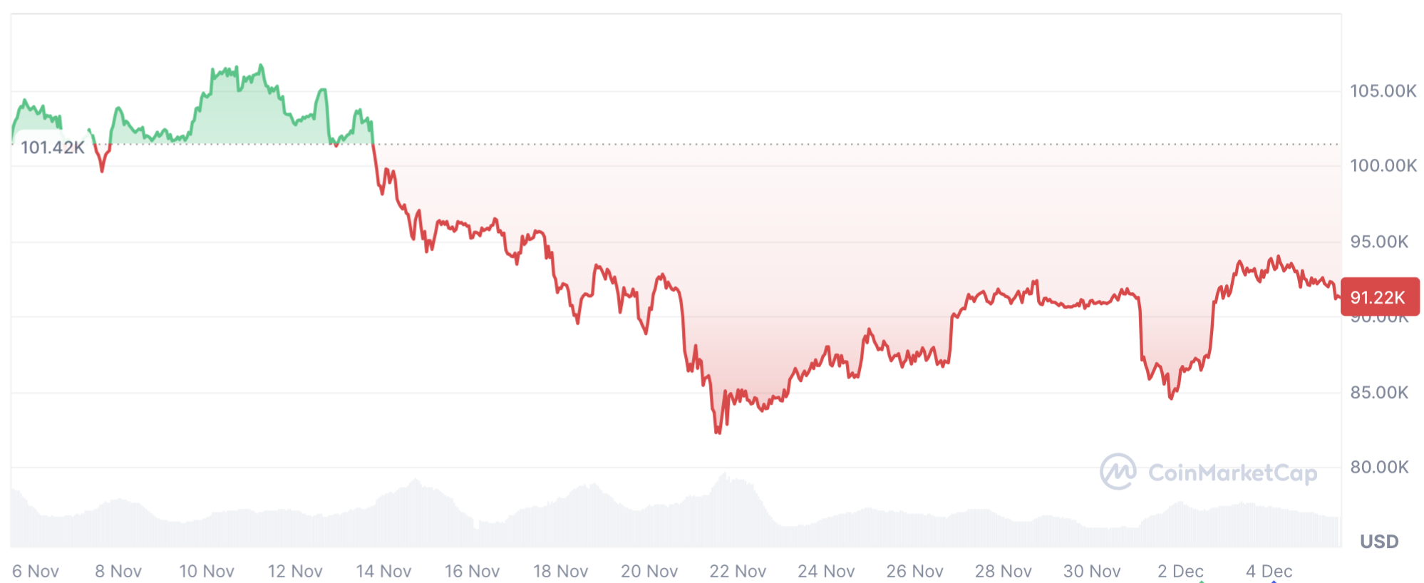 Как будет расти Биткоин? Изменения курса Биткоина за последний месяц. Фото.