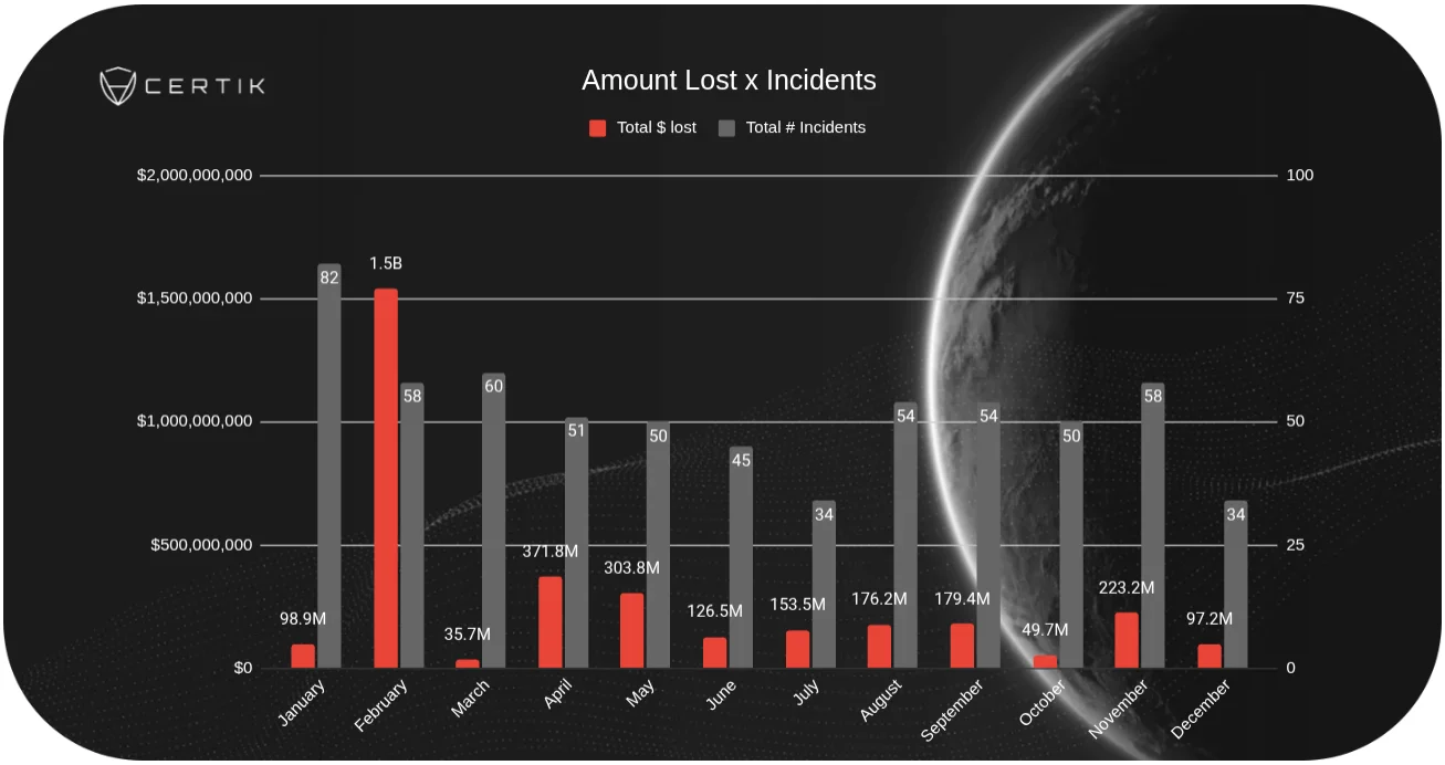 Хакерские атаки в крипте. Количество взломов и суммы утерянной крипты. Хакерские атаки в крипте. Количество взломов и суммы утерянной крипты. Фото.