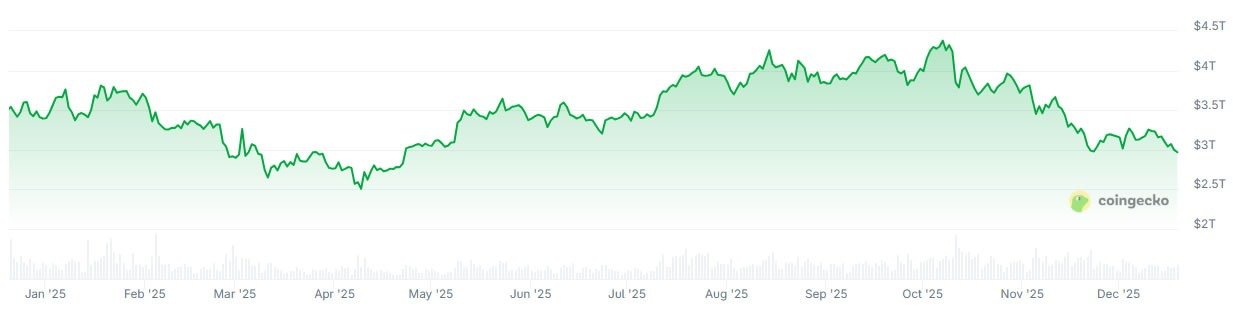 Почему рынок криптовалют замедлился? Капитализация крипторынка. Почему рынок криптовалют замедлился? Капитализация крипторынка. Фото.