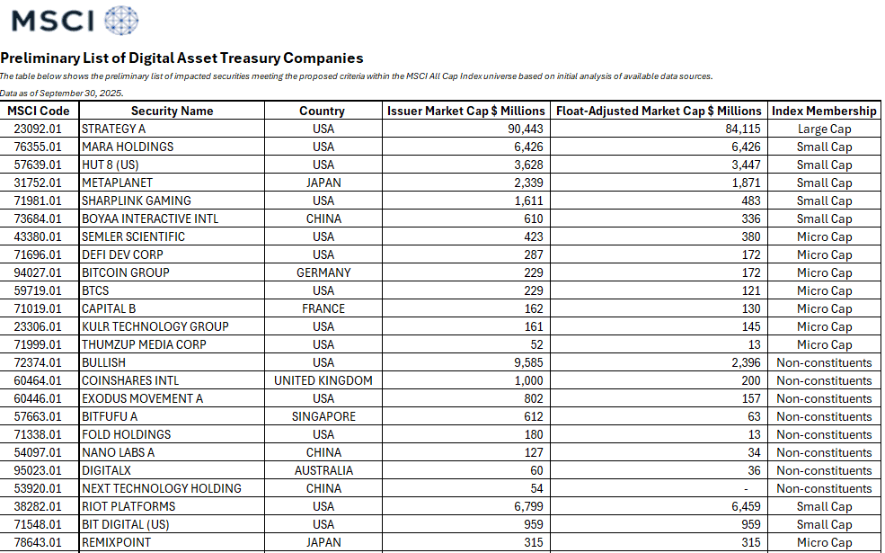 Криптокомпании и MSCI. Криптокомпании, которые могут быть затронуты исключением из индексов. Криптокомпании и MSCI. Криптокомпании, которые могут быть затронуты исключением из индексов. Фото.