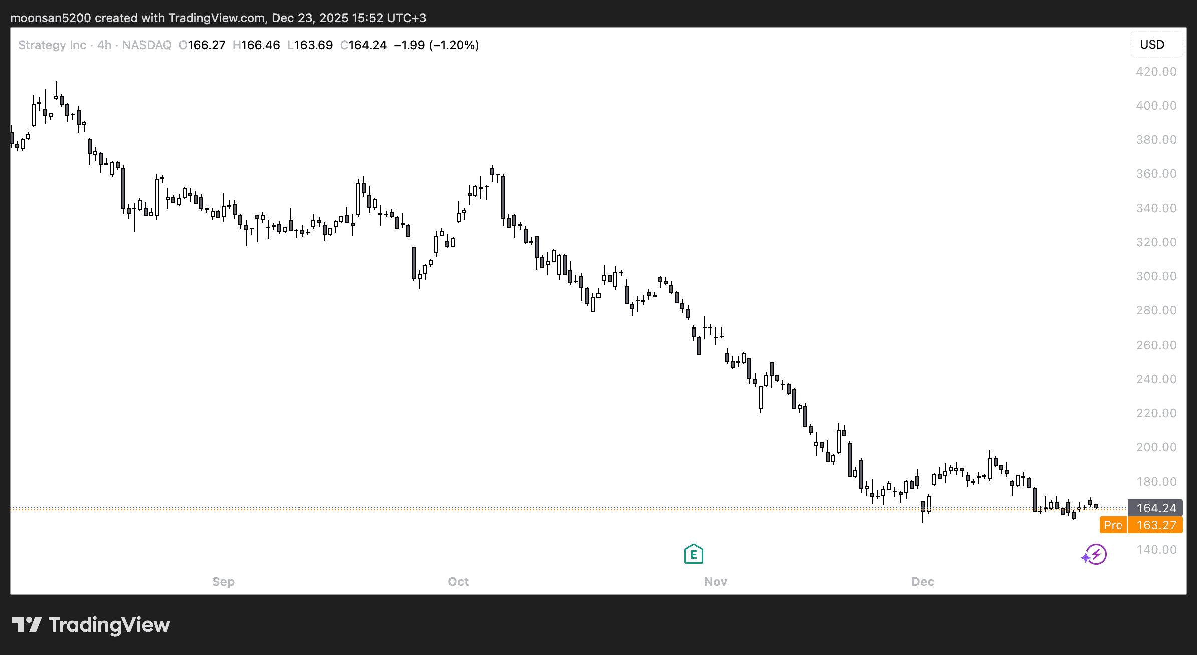 Что будет со Strategy при обвале Биткоина. Изменения стоимости акций Strategy. Что будет со Strategy при обвале Биткоина. Изменения стоимости акций Strategy. Фото.