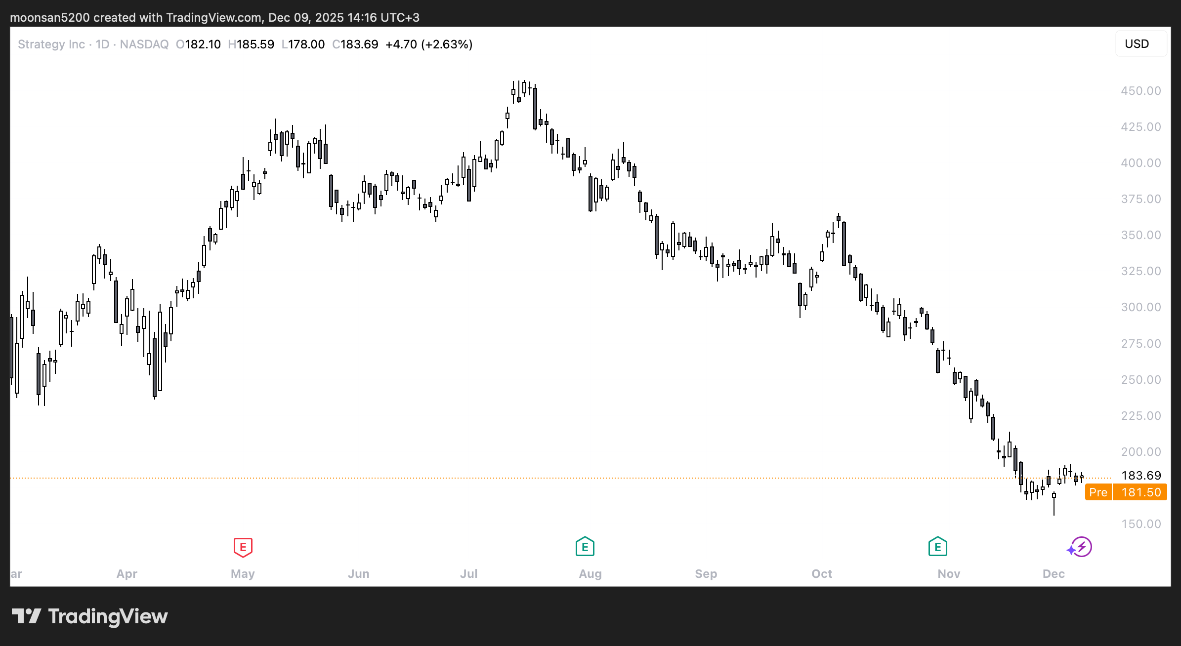 Инновации с криптовалютами. Изменение стоимости акций Strategy. Инновации с криптовалютами. Изменение стоимости акций Strategy. Фото.