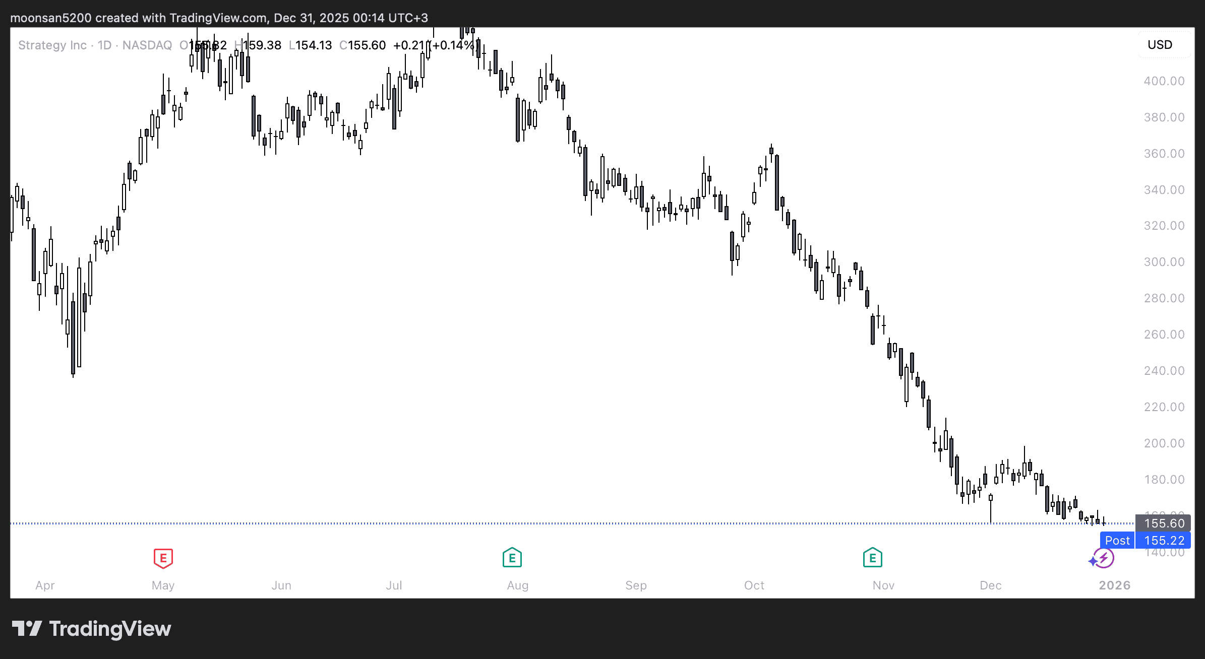 Как Strategy покупает биткоины. Изменения стоимости акций Strategy. Как Strategy покупает биткоины. Изменения стоимости акций Strategy. Фото.