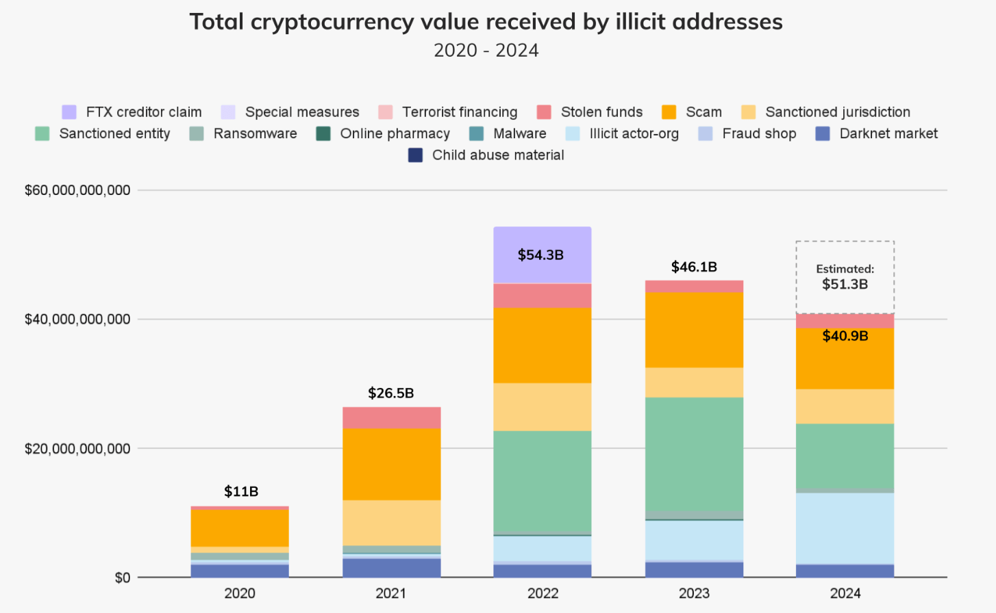 За что критикуют Биткоин сегодня. Объёмы и источники нелегальных средств в крипте в период с 2020 по 2024 год. Фото.