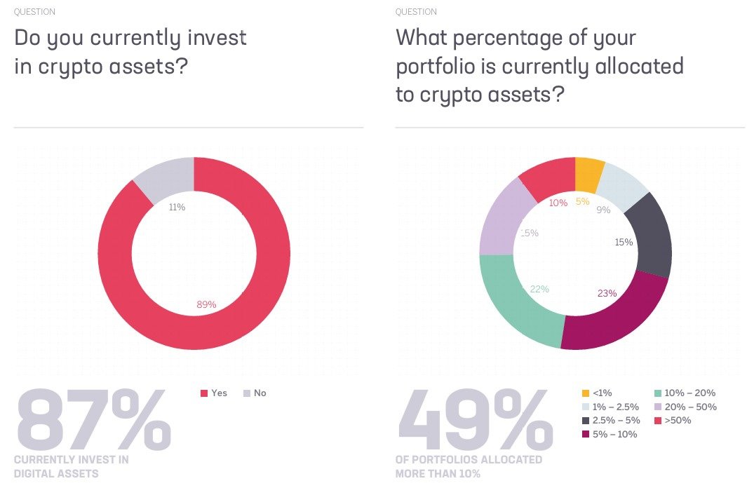 Крупные инвесторы вкладываются в крипту. Данные опроса инвесторов о криптовалютах. Крупные инвесторы вкладываются в крипту. Данные опроса инвесторов о криптовалютах. Фото.