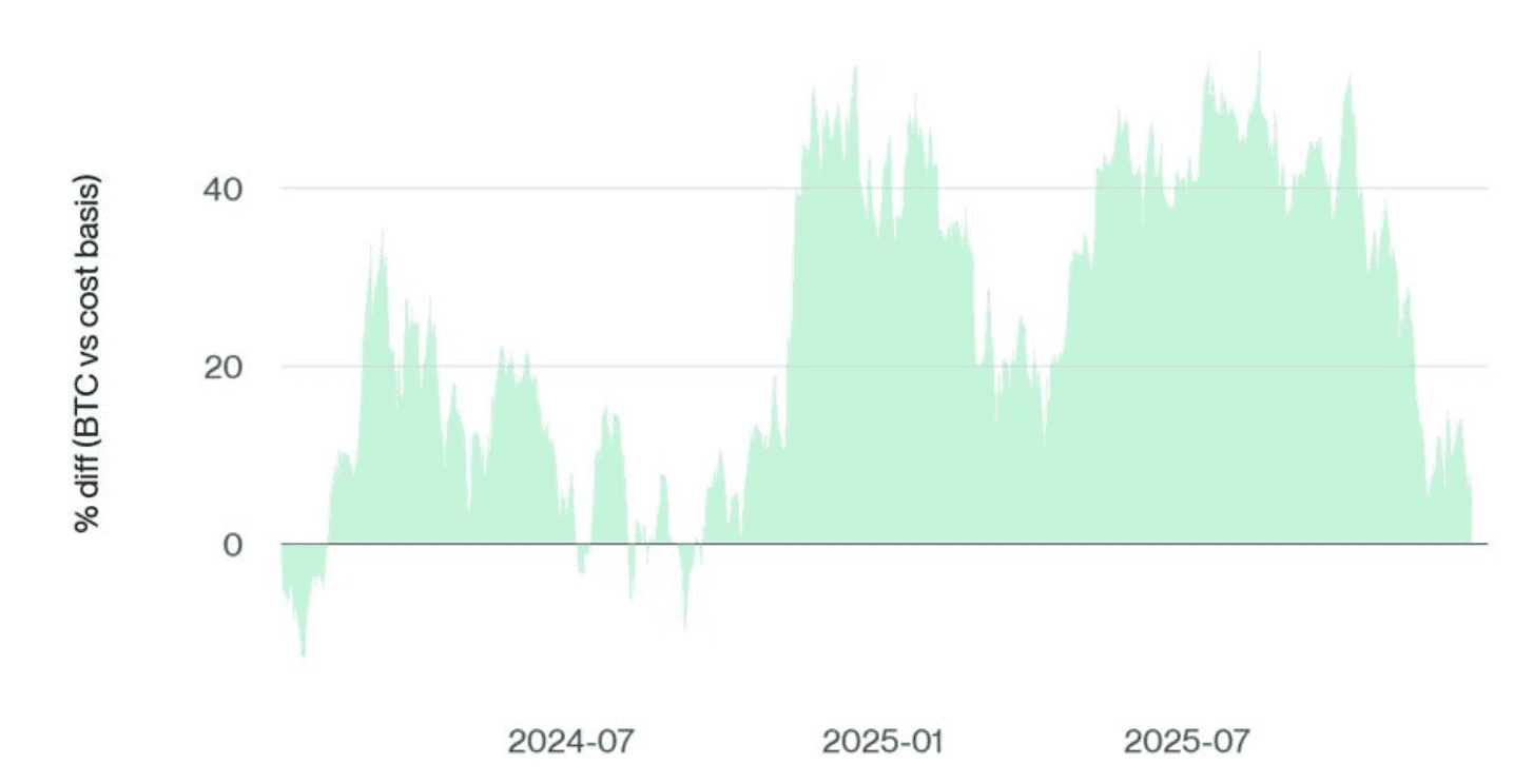 Что будет с криптовалютами дальше. Отклонение курса Биткоина от базовой цены. Фото.