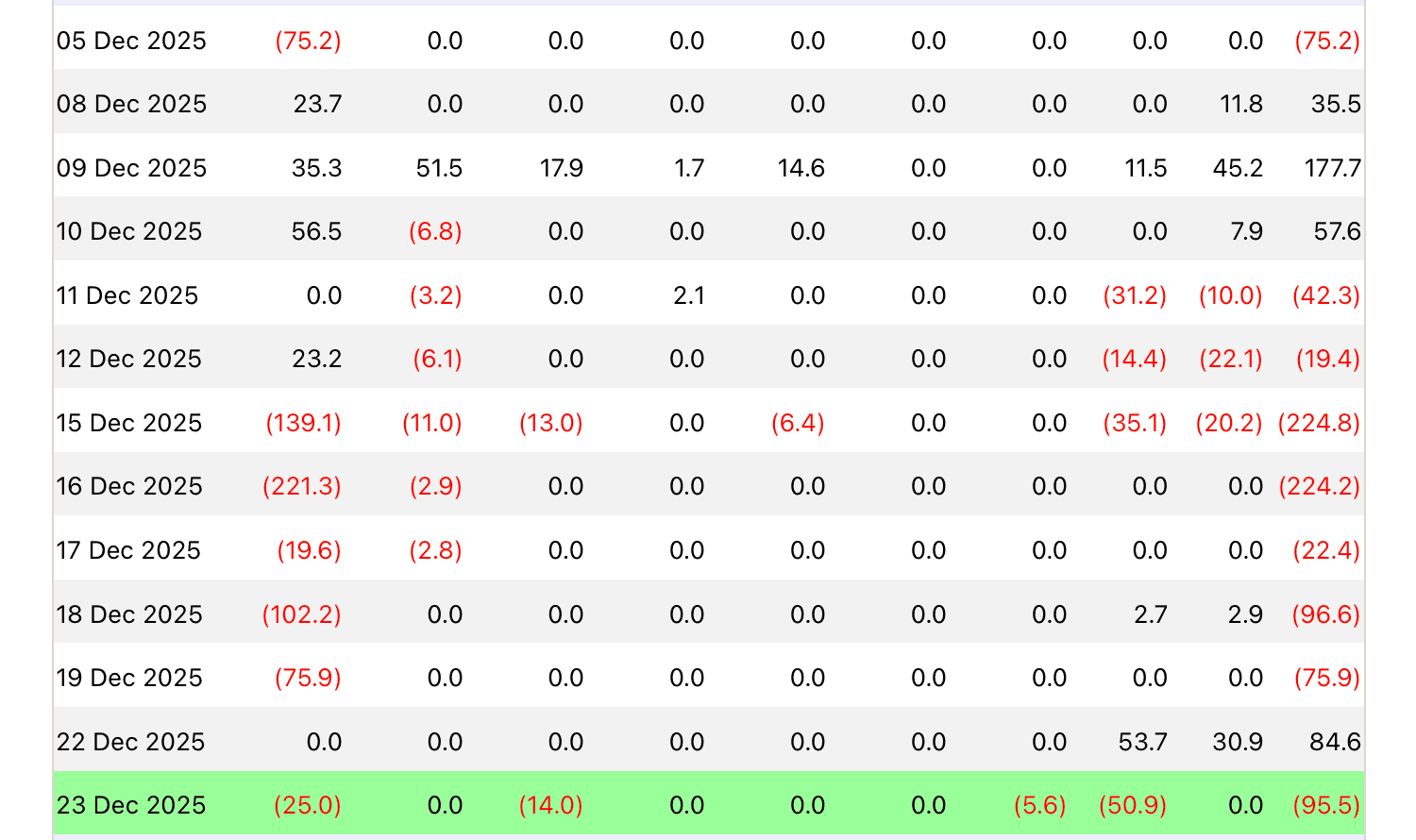 Почему криптовалюты будут падать дальше. Активность инвесторов спотовых Эфириум-ETF в США. Почему криптовалюты будут падать дальше. Активность инвесторов спотовых Эфириум-ETF в США. Фото.