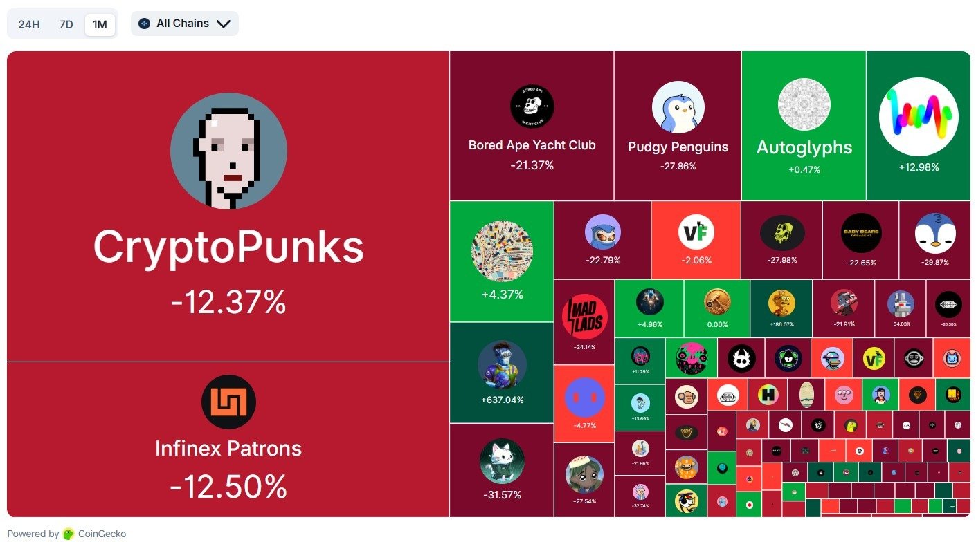 Что происходит с NFT сейчас. Падение стоимости популярных NFT-коллекций. Фото.