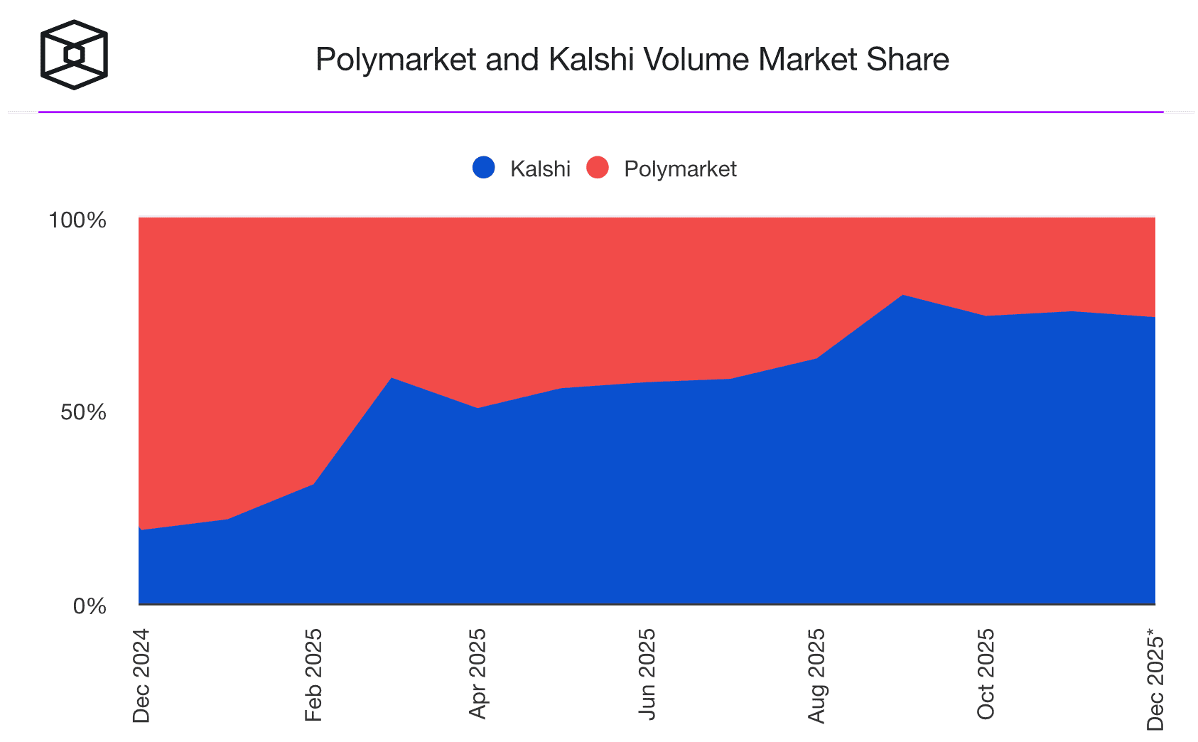 Новый криптотренд на 2026 год. Доля рынка для Polymarket и Kalshi. Новый криптотренд на 2026 год. Доля рынка для Polymarket и Kalshi. Фото.