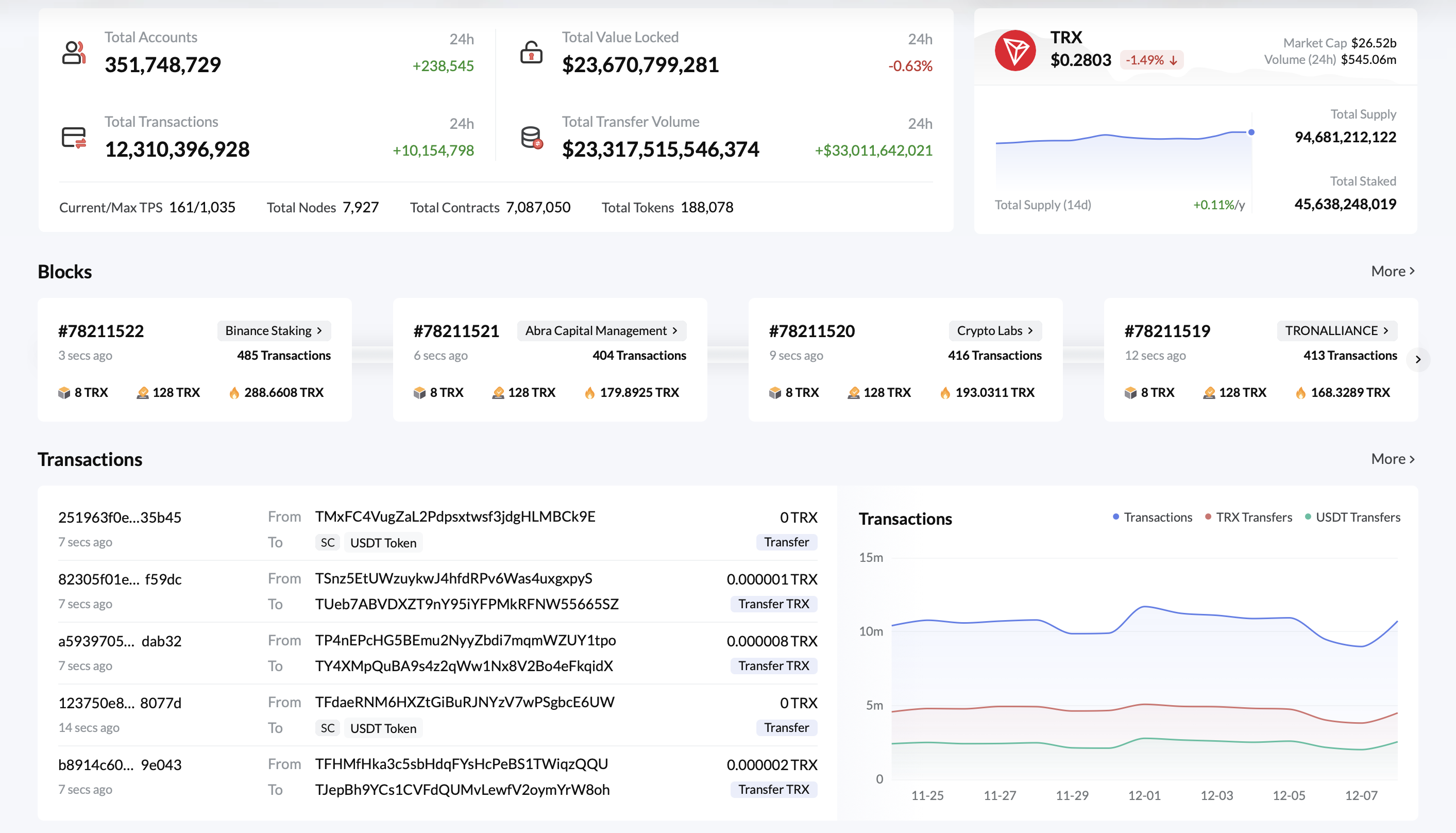 Как сделать взаимодействие со стейблкоинами проще. Общие показатели сети Tron в обозревателе Tronscan. Как сделать взаимодействие со стейблкоинами проще. Общие показатели сети Tron в обозревателе Tronscan. Фото.