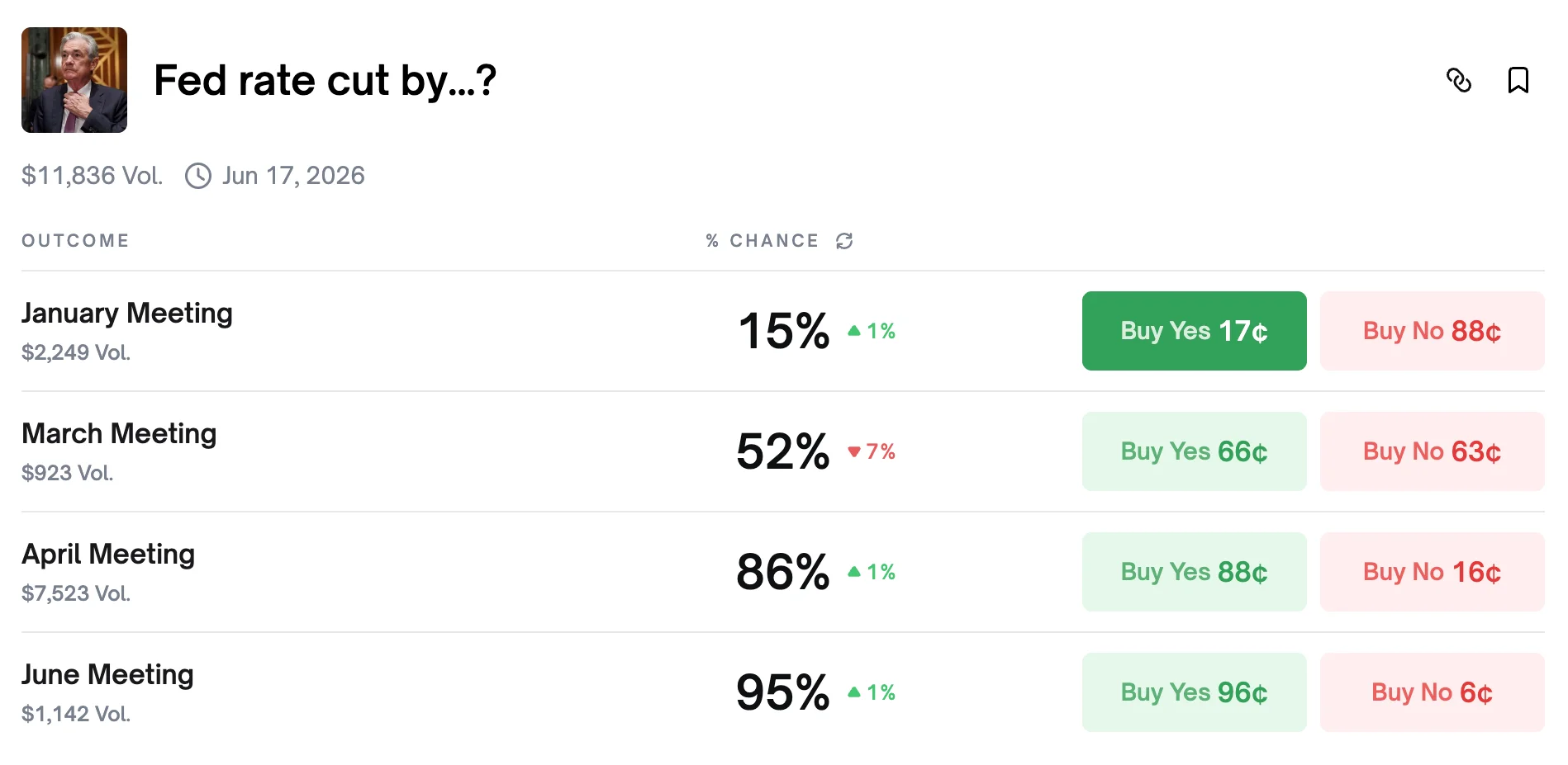 Каким будет 2026 год для крипты? Прогнозы по ключевой процентной ставке на Polymarket. Каким будет 2026 год для крипты? Прогнозы по ключевой процентной ставке на Polymarket. Фото.