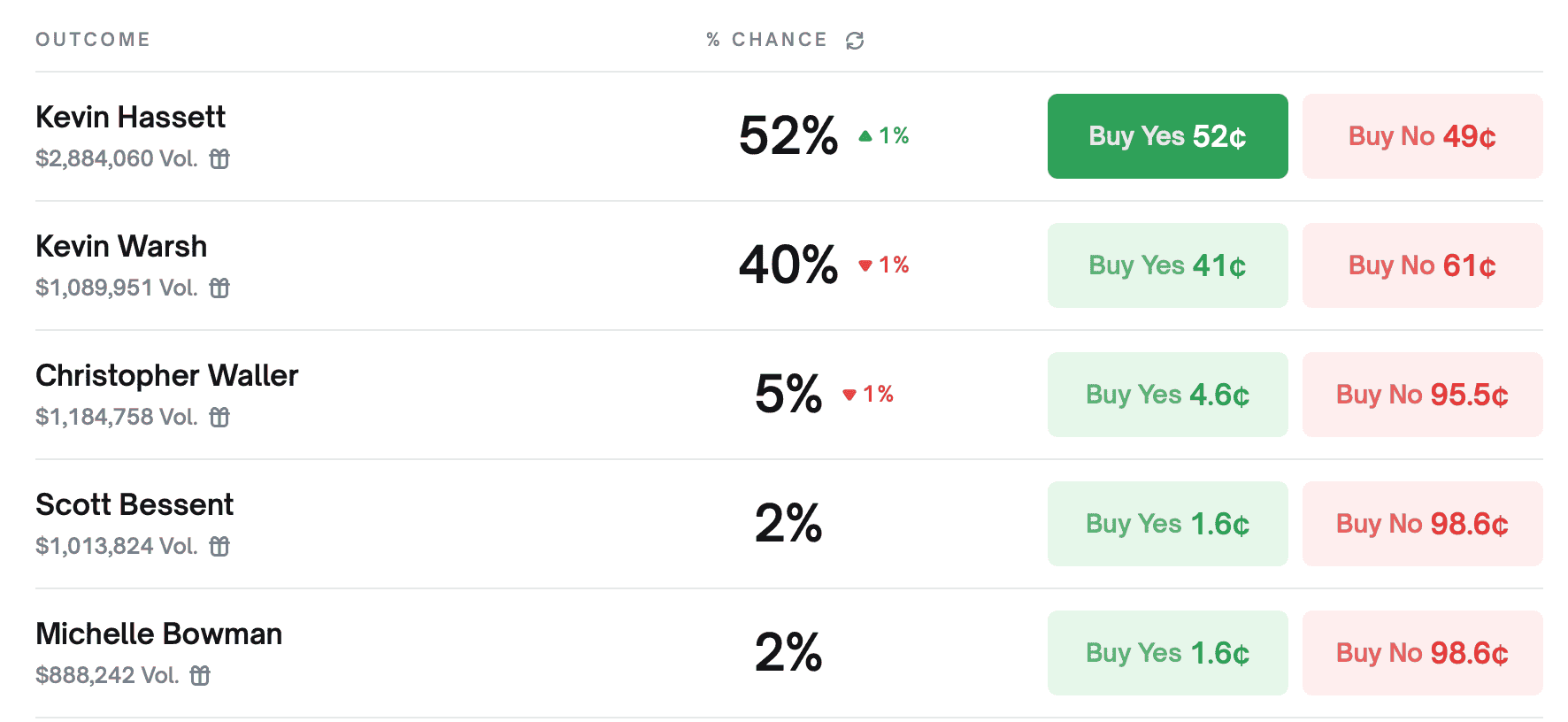 Новый председатель ФРС США. Фавориты на пост главы ФРС США по версии Polymarket. Новый председатель ФРС США. Фавориты на пост главы ФРС США по версии Polymarket. Фото.