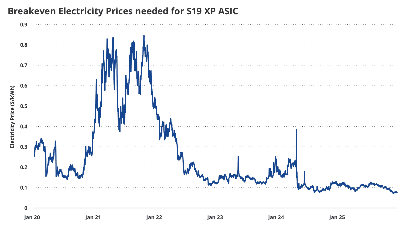 Что происходит с Биткоином. Пороговая стоимость электроэнергии для майнинга на Antminer S19 XP. Что происходит с Биткоином. Пороговая стоимость электроэнергии для майнинга на Antminer S19 XP. Фото.